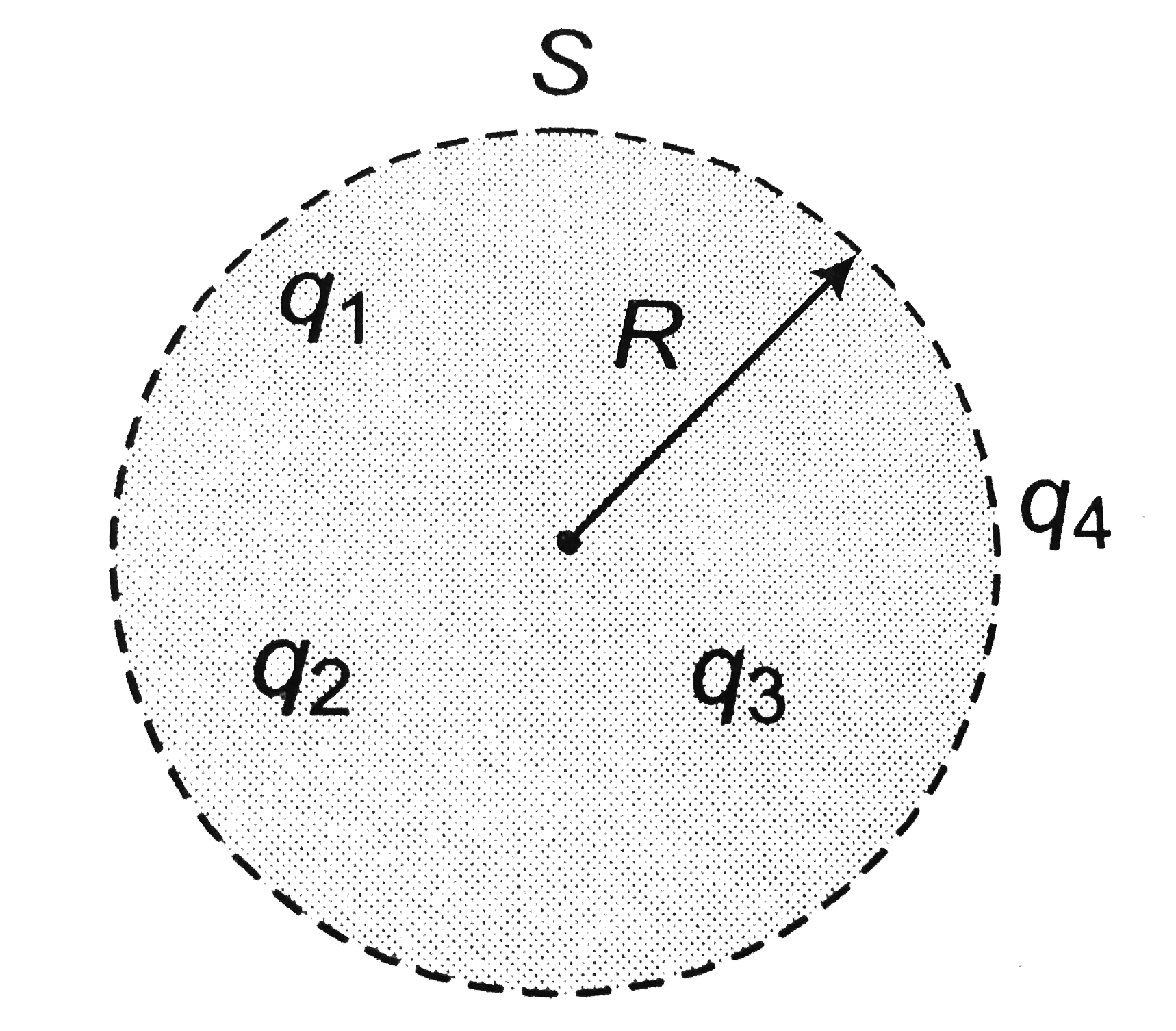 q(1),q(2),q(3) and q(4) are point charges located at point as shown in the figure and s is a spherical Gaussian surface of radius R. Which of the following is true according to the Gauss's law