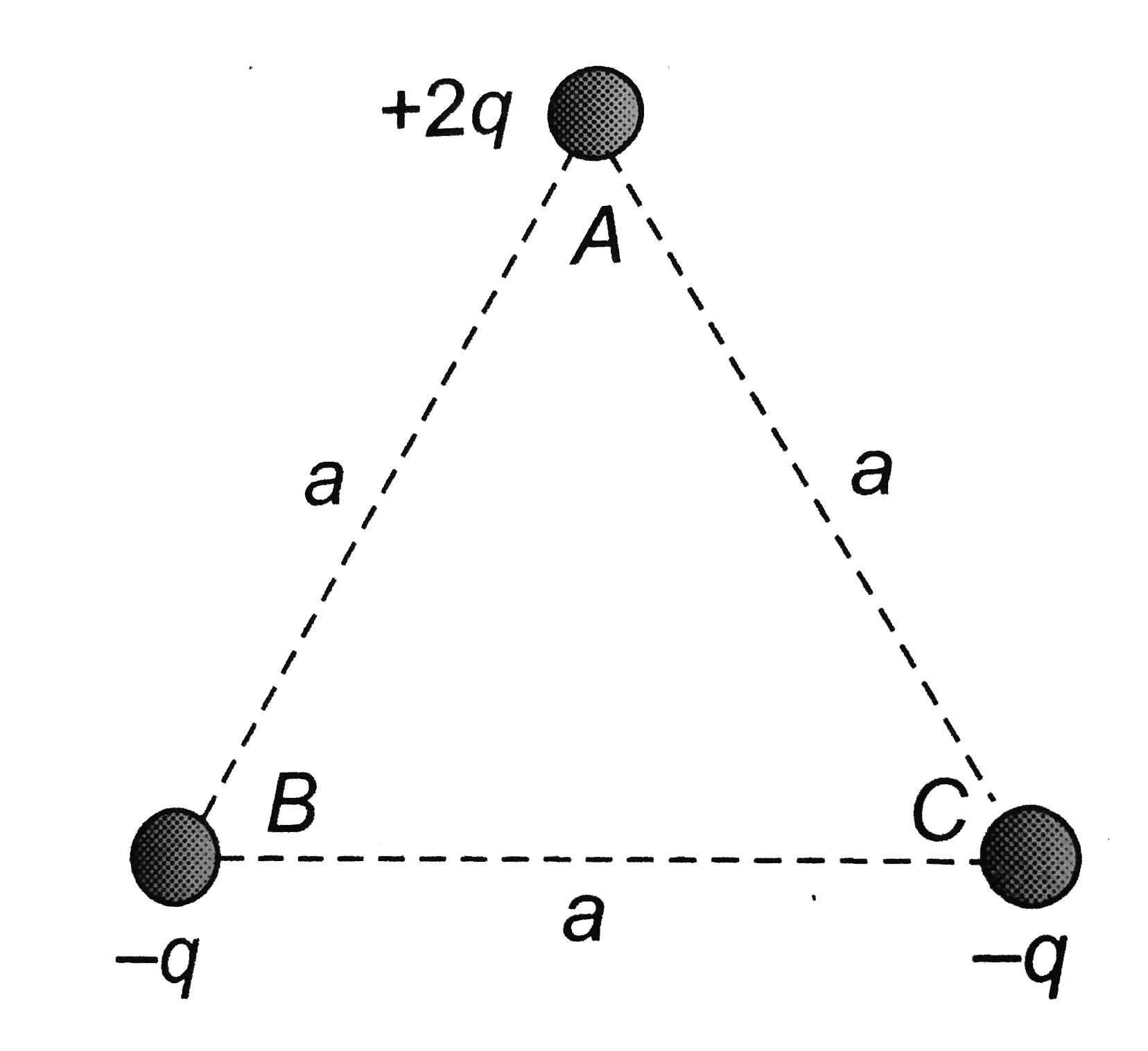 Three charges of (+2q), (-q) and (-q) are placed at the corners A,B and C of an equilateral triangle of side a as shown in the adjoining figure. Then the dipole moment of this combination is