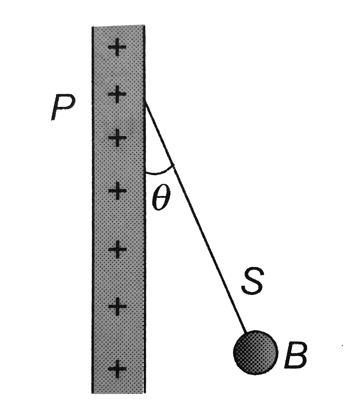 A charged ball B hangs from a silk thread S, which makes an angle theta with a large charged conducting sheet P, as shown in the figure. The surface charge density sigma of the sheet is proportional to