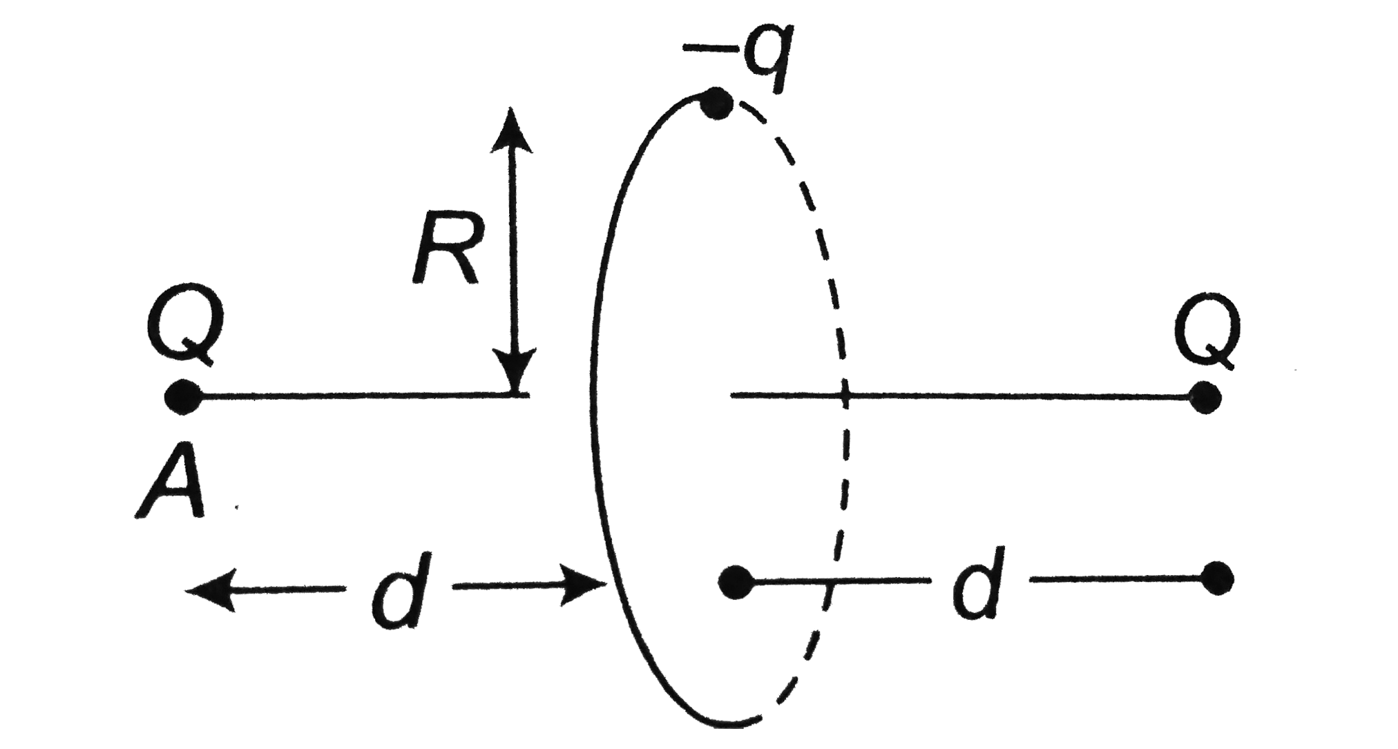 Two positive point charges each of magnitude 10 C are fixed at positions A &B at a seperation 2d= 6m. A negatively charged particle of mass m= 90gm and charge of magnitude 10xx10^(-6)C is revolving in a circular path of radius 4m in the plane perpendicular to the line AB and bisecting the line AB. Neglect the effect of gravity. Find the angular velocity of the particle