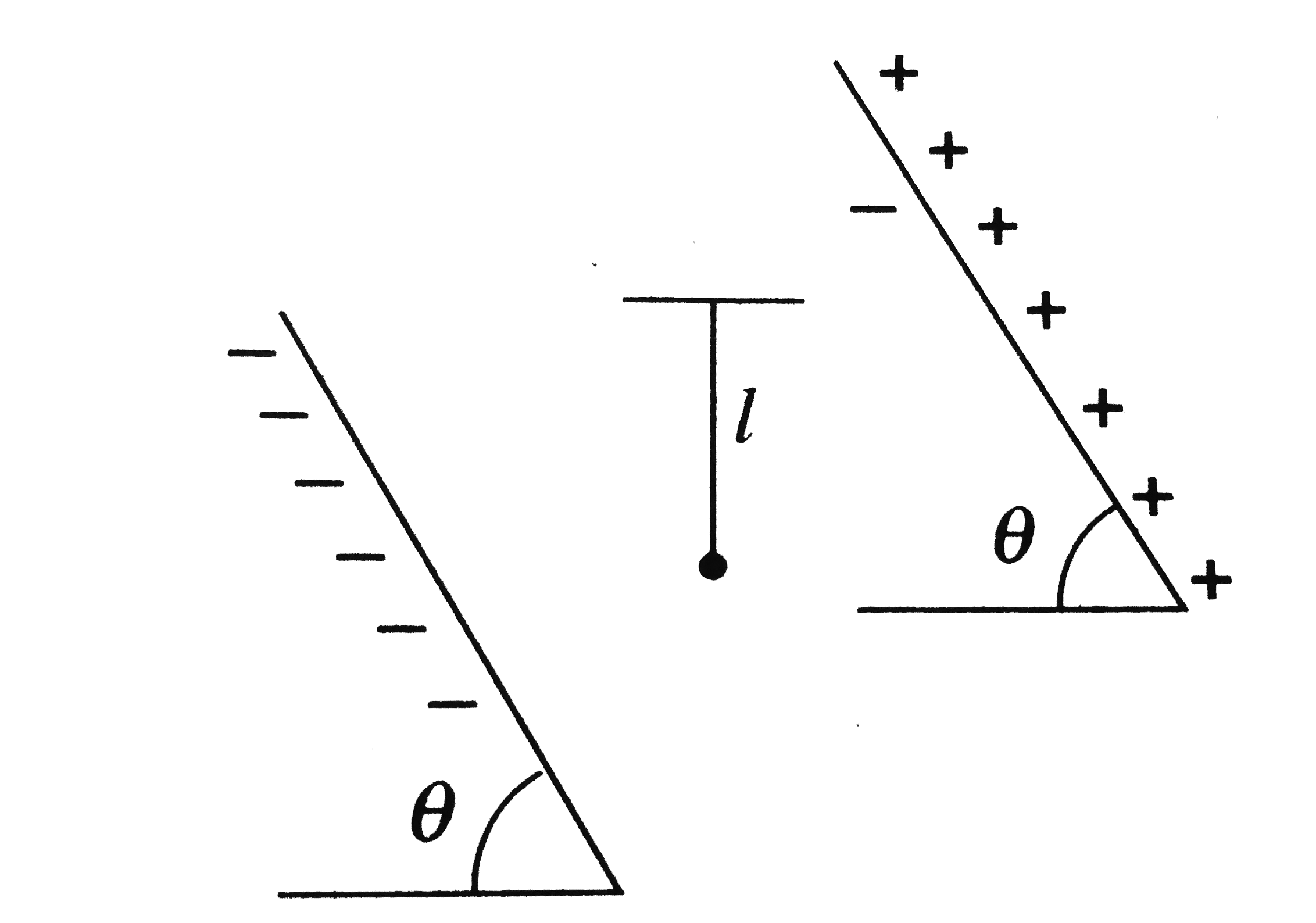 Consider a parallel plate capacitor having an electric field E inside it as shown in the adjacent figure. A particle of mass m and charge q is hanging inside the capacitor through a light inextensible string of length. The time period of this pendulum of small oscillations is