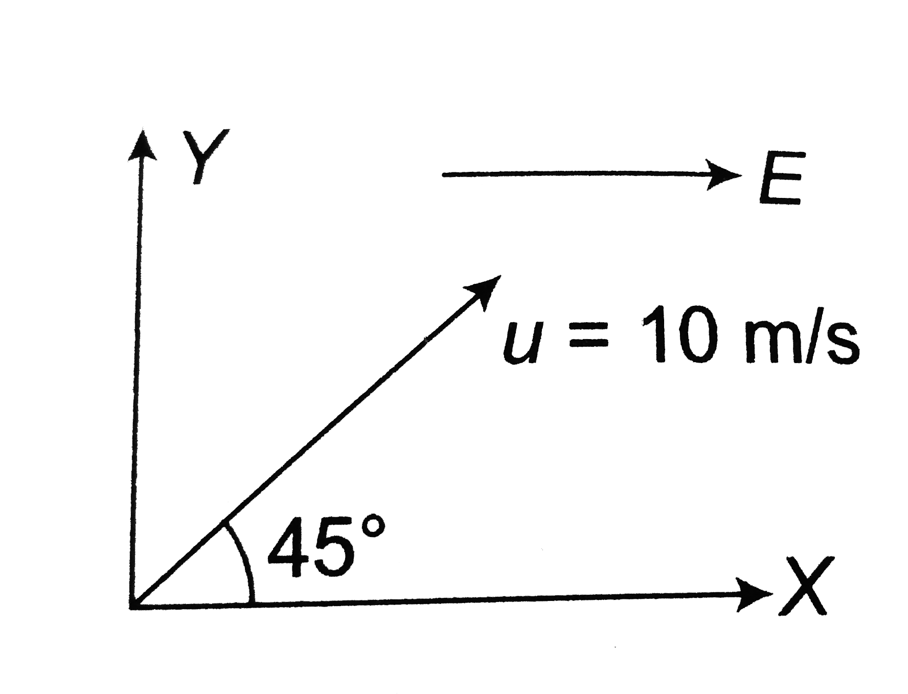 A charged particle of mass m= 2kg and charge 1 muC is thrown from a horizontal ground at an angle of 45^(@) with horizontal with a spedd of 10m//s. In space a horizontal electric field E= 2xx10^(7)N//C exists. Find the range of the projectile