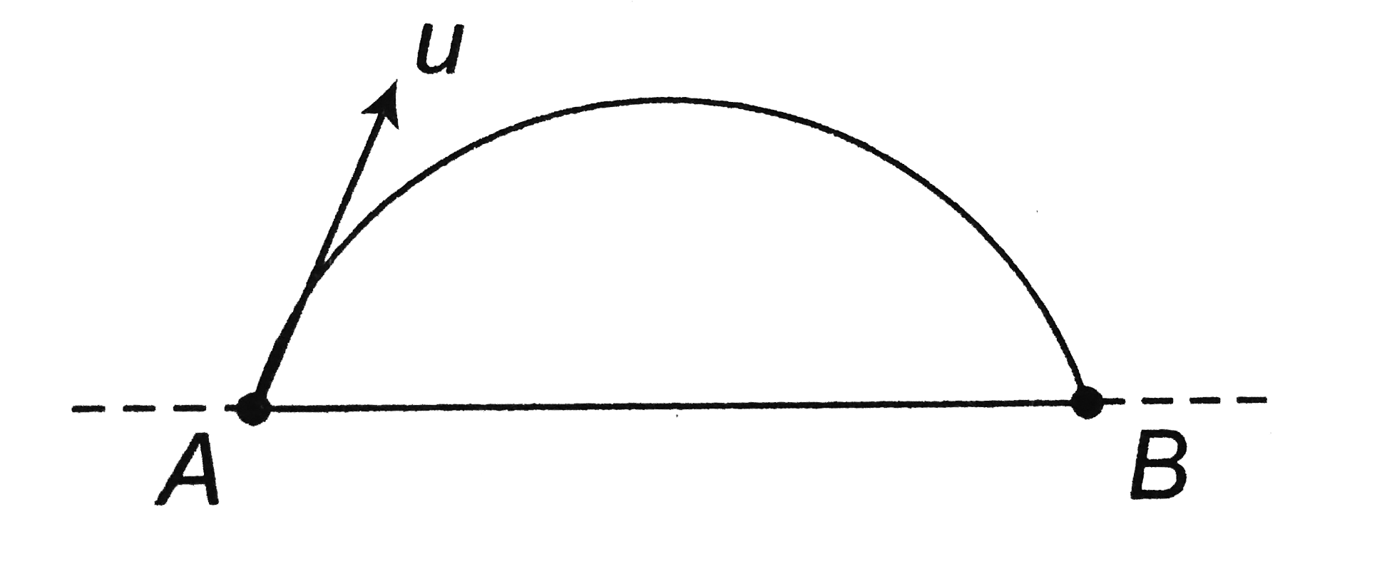 In the figure shown there is a large sheet of charge of uniform surface charge density'sigma'.A charge particle of charge '-q' and mass 'm' is projected from a point A on the sheet with a speed 'u' with the angle of projection such that it lands at maximum distance from A on the sheet. Neglecting gravity, find the time flight