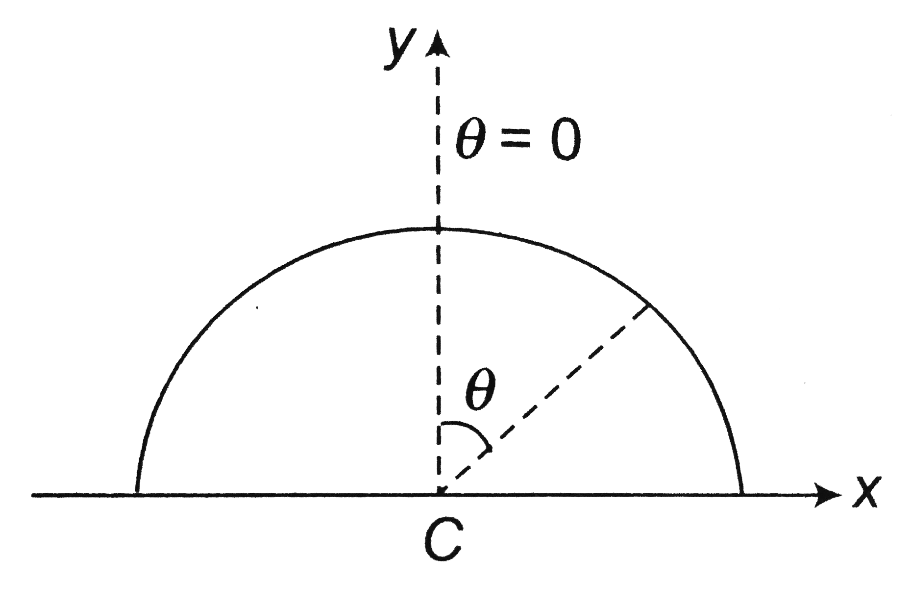 A semicircular wire is uniformly charged with linear charge density dependent on the angle theta from y-direction as lambda=lambda(0) |sin theta|, where lambda(0) is a constant. The electric field intensity at the centre of the arc is