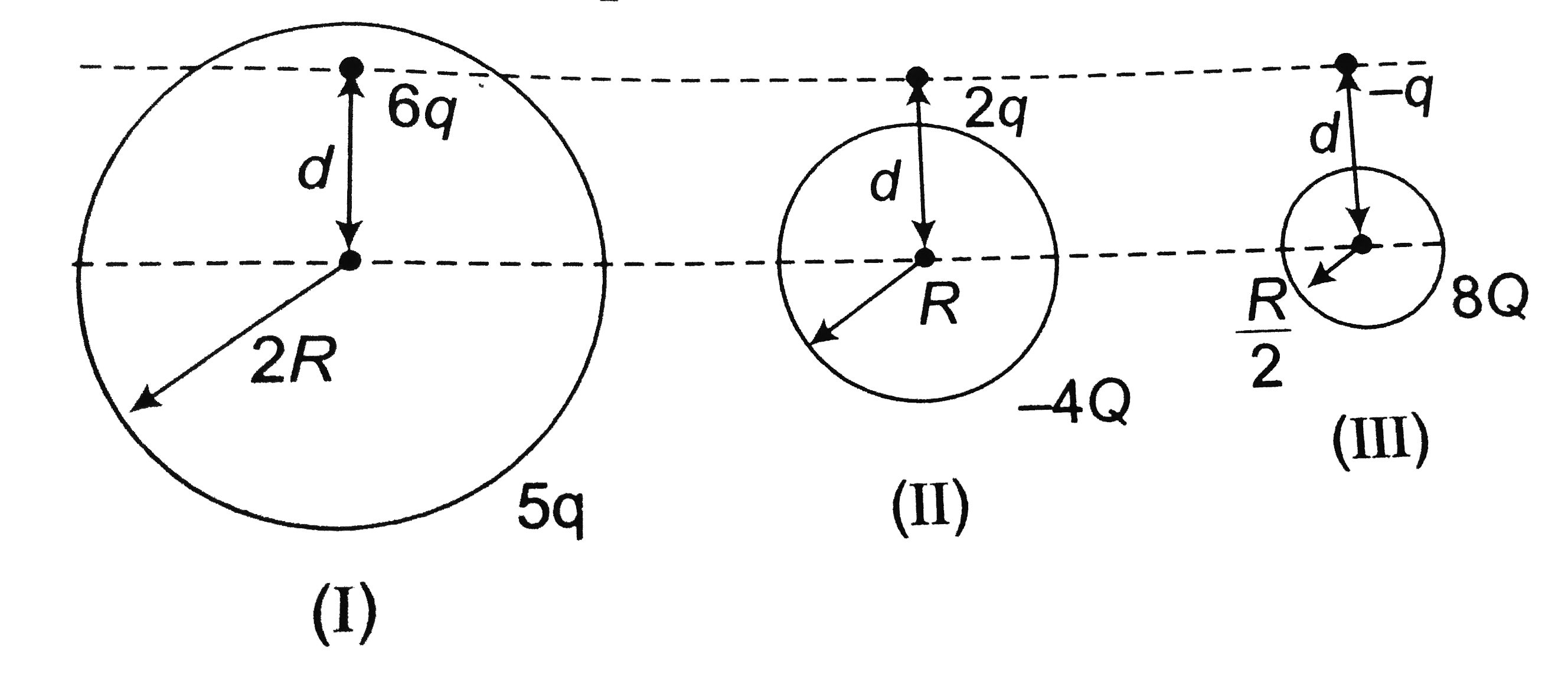Figure, shown above, shows three situations involving a charged particle and a uniformly charged spherical shell. The charges and radii of the shells are indicated in the figure. If F(1),F(2) and F(3) are the magnitudes of the force on the particle due to the shell in situations (I),(II) and (III) then