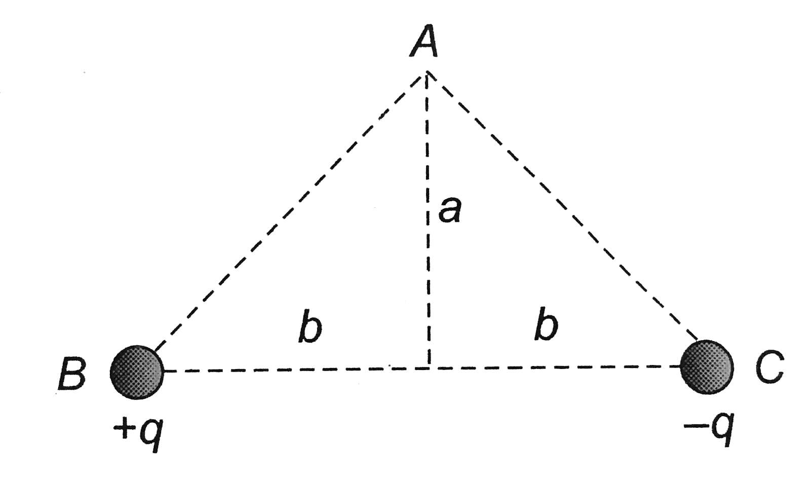 As shown in the figure, charges +q and -q are placed at the vertices B and C of an isoscles triangle. The potential at the vertex A is