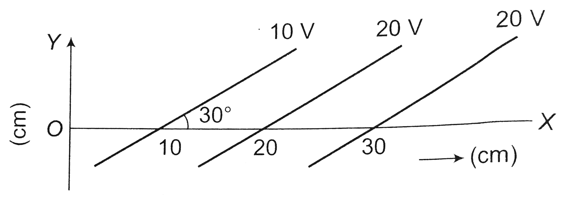 Equipotential surfaces are shown in figure. Then the electric field strength will be