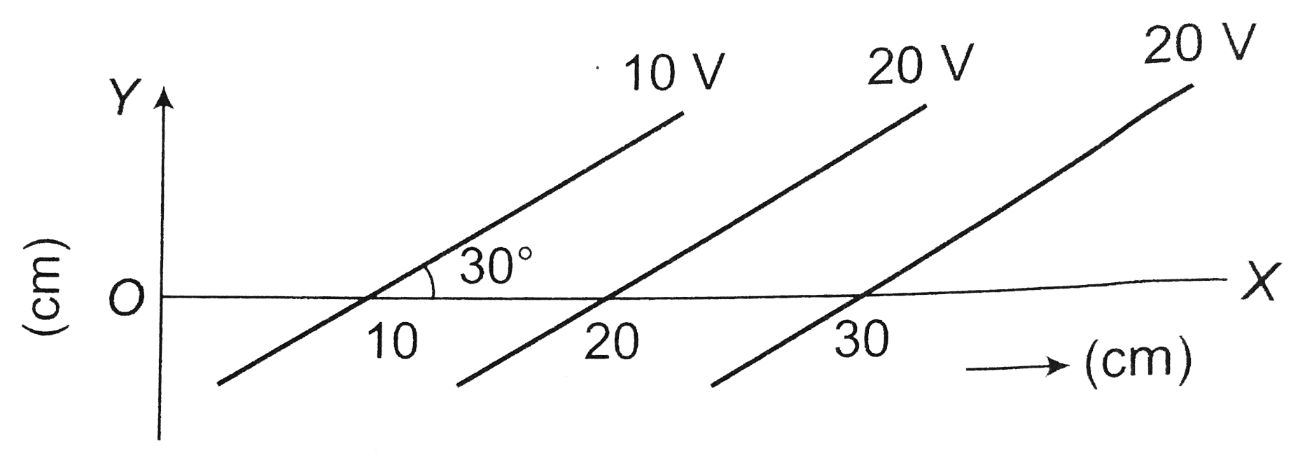 Eluipotential surfcaces are shown in figure. Then the electric field strength will be