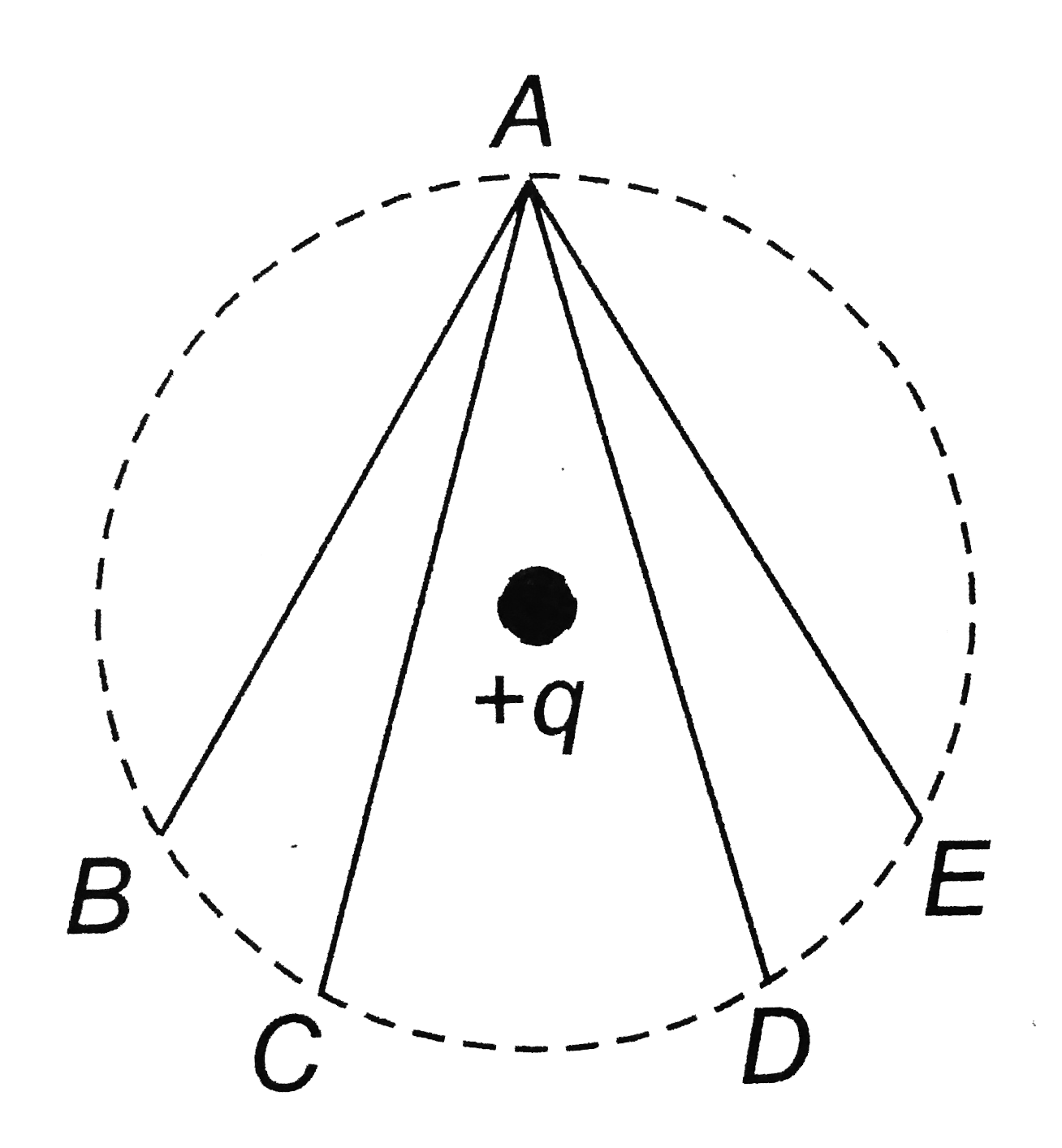 In the electric field of a point chargde q, a cetrain charge is carried from point A to B, C, D and E. Then the work done