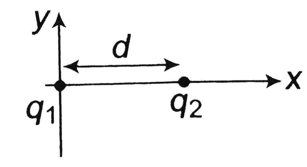 Two particles of charge q(1) and q(2) are separated by distance d as shown in figure. Chrage q(1) is situarted at the origin. The net electirc field due to the particles is zero at x = d//4. With V = 0 at infinity, the location of a point in terms of d on the x axis (other at infinfity) at which the elctrical potential due to the two particles is zero, is given by: