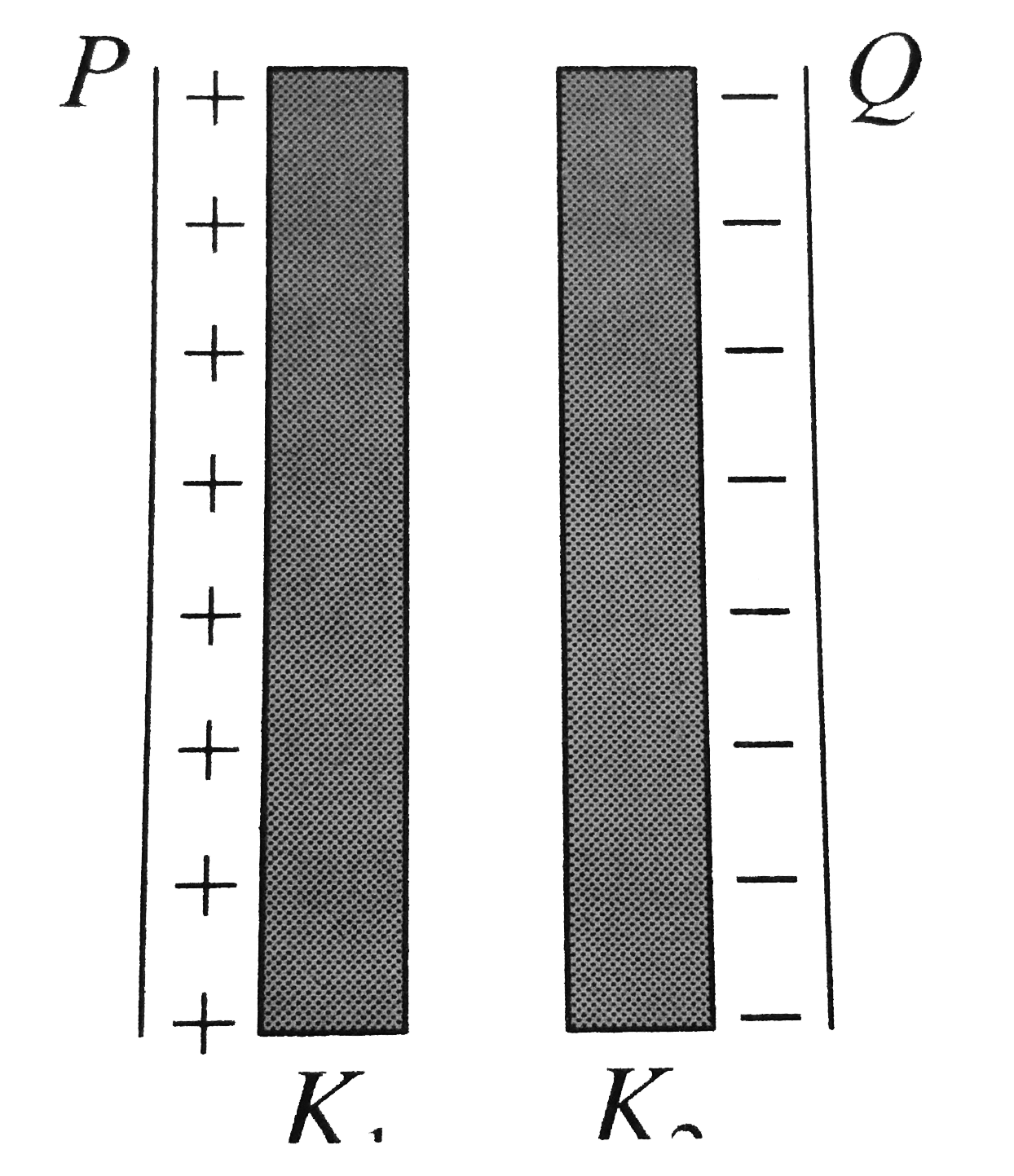 Two thin dielectric slabs of dielectric constants K(1) and K(2) (K(1) lt K(2)) are inserted between plates of a parallel plate capacitor, as shown in the figure. The variation of electric field E between the plates with distance d as measured from plate P is correctly shown by