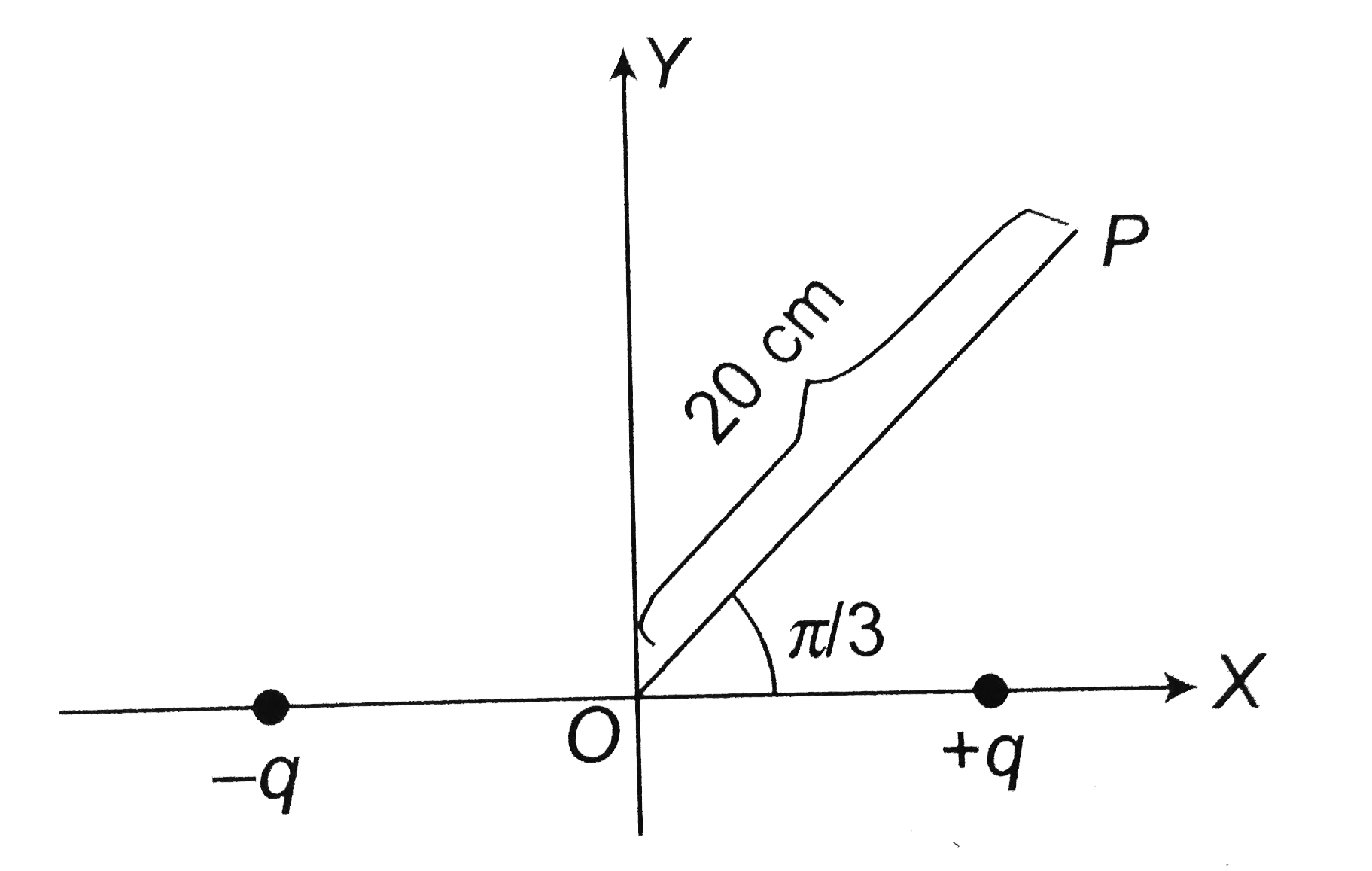 An electric dipole is placed along the X-axis O. Point P is at a distance of 20cm from the origin such that OP makes an angle pi//3 with the X-axis. If the electric field at P makes an angle theta with theX-axis the value of theta will be