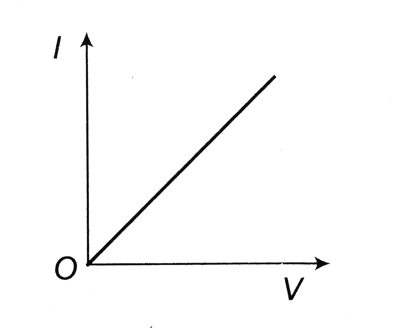 I-V characterstic of a copper wire of length L and area fo cross-section A is shown in Fig. The slope of the curve becomes