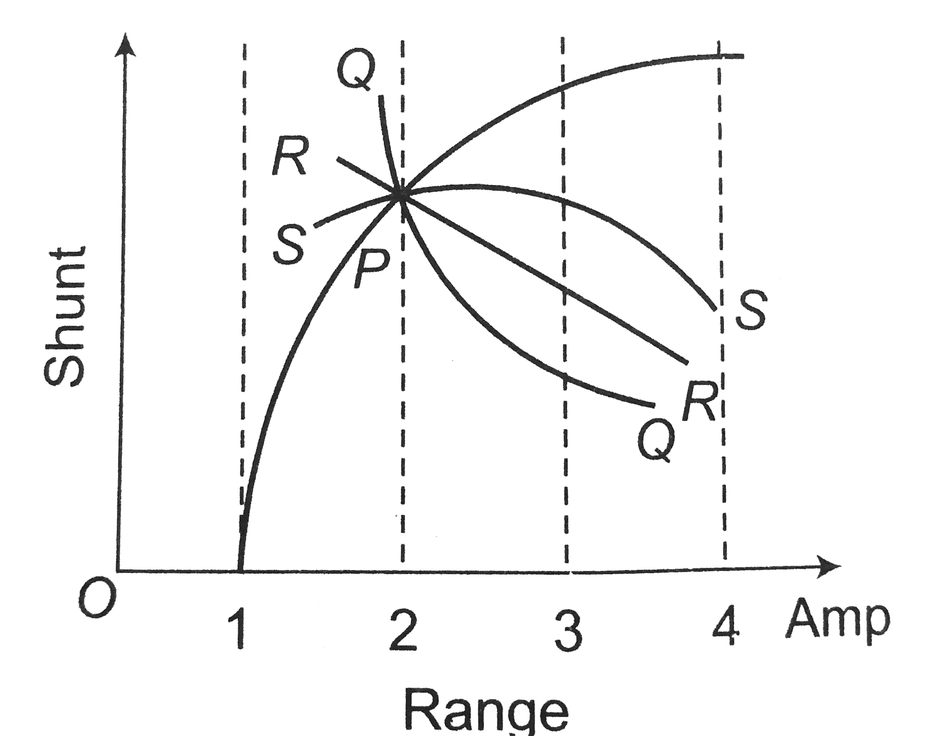 The ammeter has range 1 ampere without shunt. The range can be varied by using different shunt resistance. The graph between shunt resistance and range will have the nature