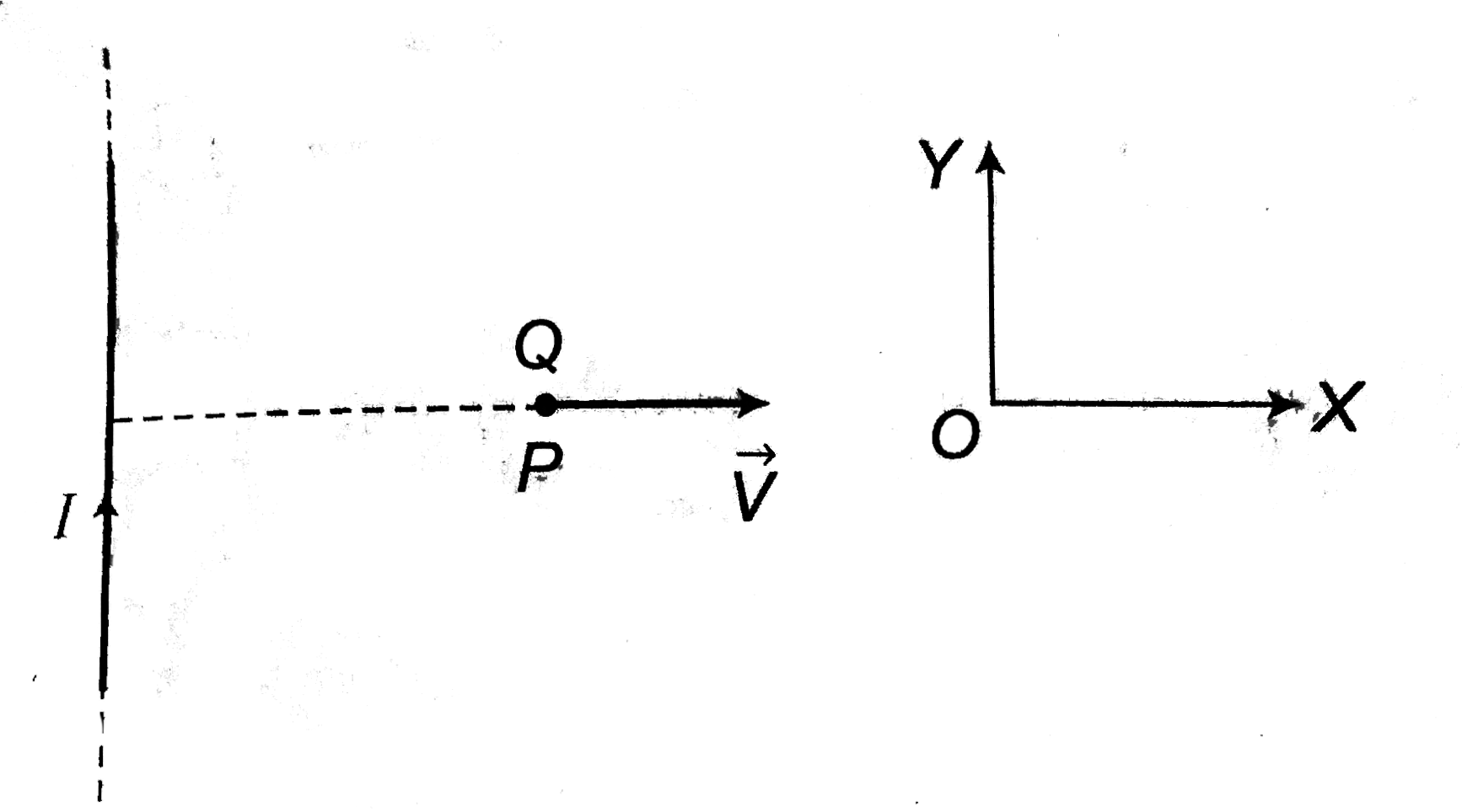 A very long straight wire carries a current I. At the instant when a charge +Q at point P has velocity vecV, as shown, the force on the charge is