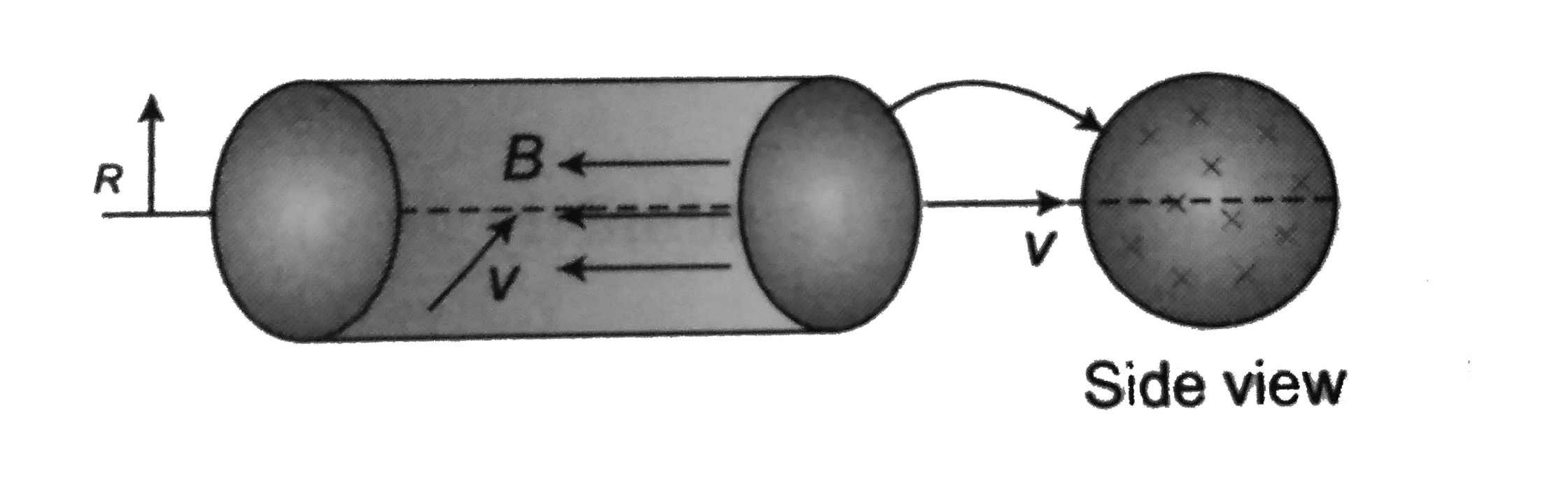 In a cylinderical region uniform magnetic field is present as shown in the figure. The cylinder is kept on a horizontal plane and its axis is horizontal. If a charge particle of mass m and charge q is projected horizontally with velocity v through a hole normal to the axis of the cylinder as shown in the diagram. An observer states the particle moves first undeviated and subsequently. oscillates inside cylinder along a horizontal diameter passing through axis of the cylinder time period