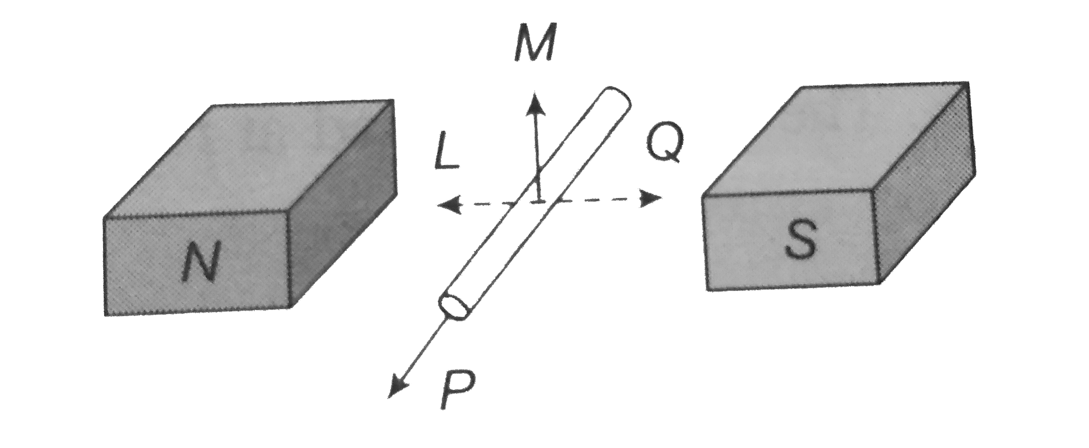 An electric potential difference will be induced between the ends of the conductor shown in the diagram, when the conductor moves in the direction
