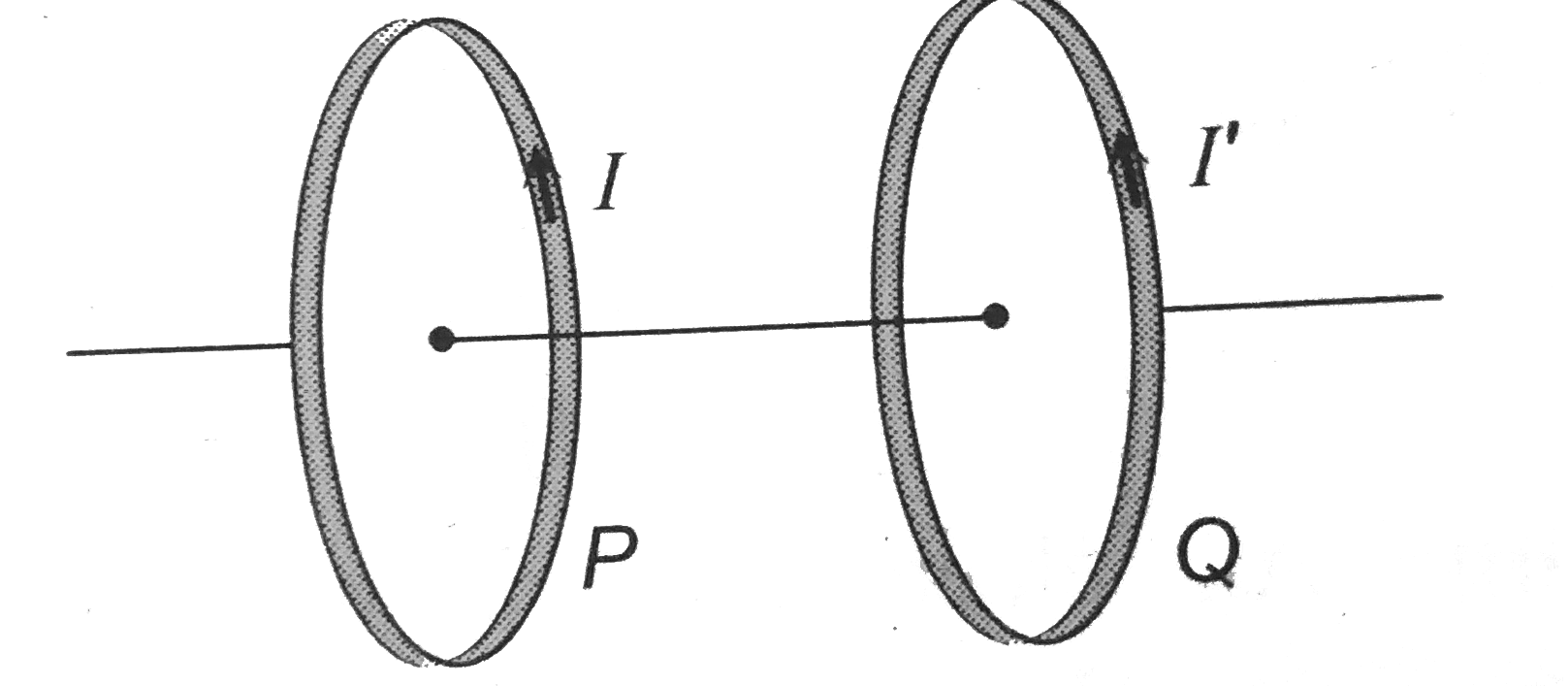 Two coils P and Q are placed co-axially and carry current  I and I' respectively