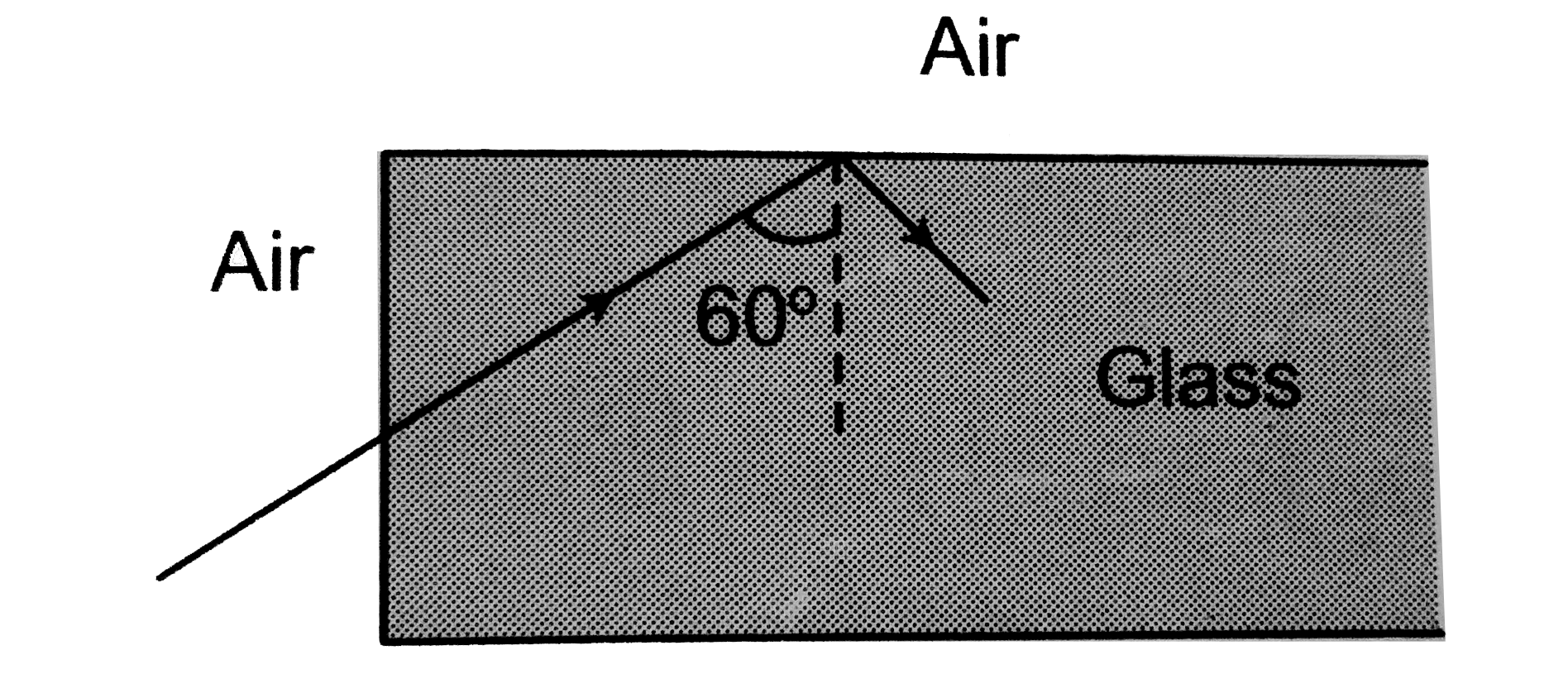 A light ray from air is incident (as shown in figure ) at one end of a glass fiber ( refractive index mu=1.5) making an incidence angle of 60^(@) on the lateral surface, so that  it undergoes a total internal reflection. How much time would it take to traverse the straight fiber of length 1 km ?
