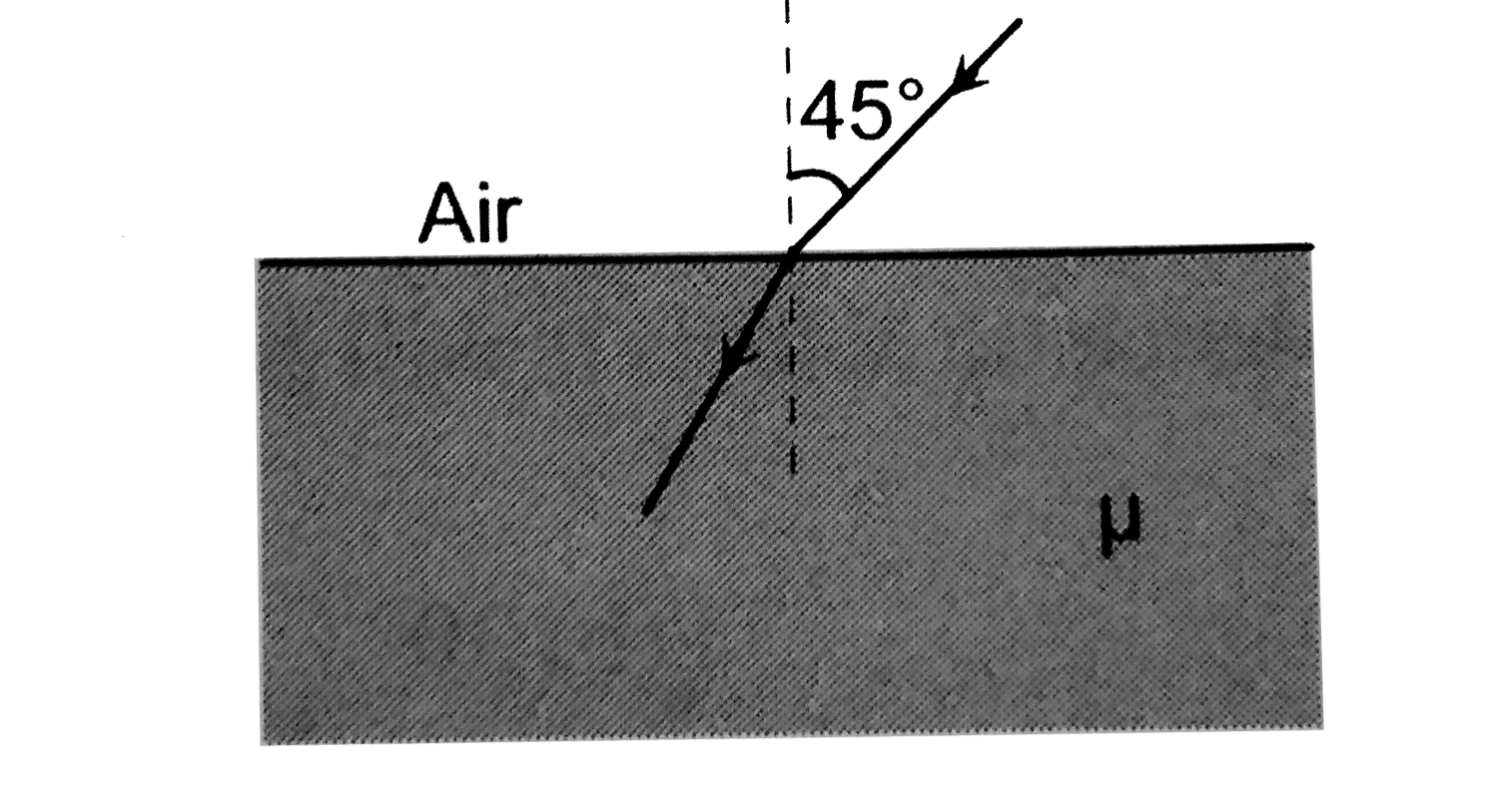 In the figure shown , for an angle of incidence 45^(@), at the top surface , what is the minimum refractive index needed for the internal reflection at vertical face ?