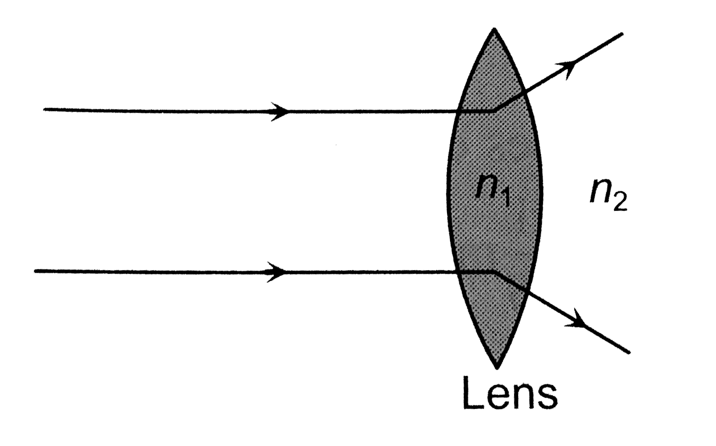 The relation between n(1) and n(2) , if behavior of light rays is as shown in figure is