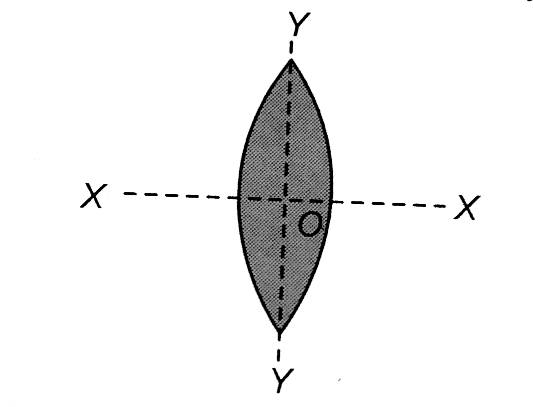 An equiconvex lens is cut into two halves along (i) XOX^(') and (ii) YOY^(') as shown in the figure. Let f,f^(')f^('') be the focal lengths of the complete lens, of each half in case (i), and of each half in case (ii), respectively   Choose the correct statement from the following