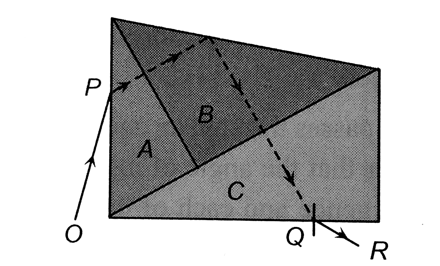 Three glass prism A,B and C of same refractive index are placed in contact with each other as shown in figure, with no air gap between the prisms. Monochromatic ray of light OP passes through the prism assembly and emerges as QR. The conditions of minimum deviation is satisfied in the prisms.