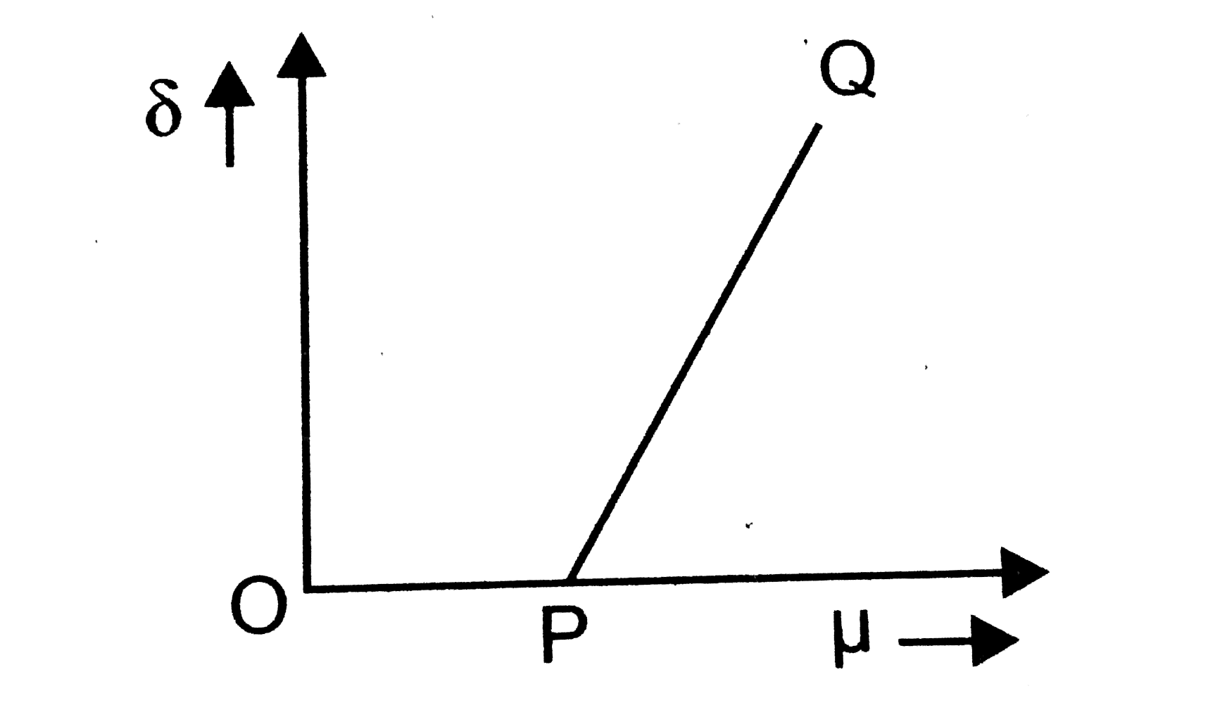 For a small angled prism, angle of prism A of minimum deviation(delta) varies with the refractive index of the prism as shown in the graph