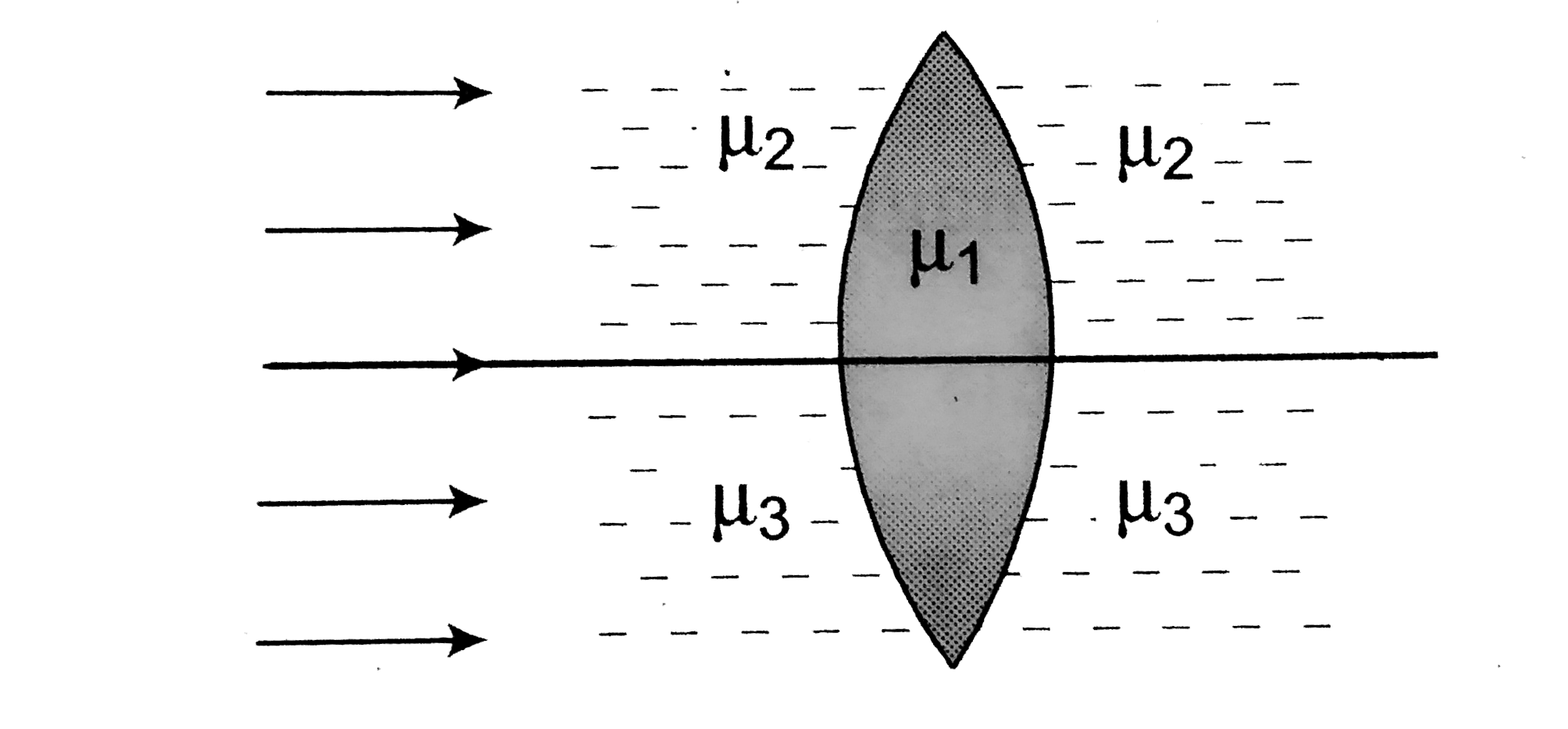 A double convex lens, lens made of a material of refractive index mu(1), is placed inside two liquids or refractive indices mu(2) and mu(3), as shown. mu(2)gtmu(1)gtmu(3).  A wide, parallel beam of light is incident on the lens from the left. The lens will give rise to