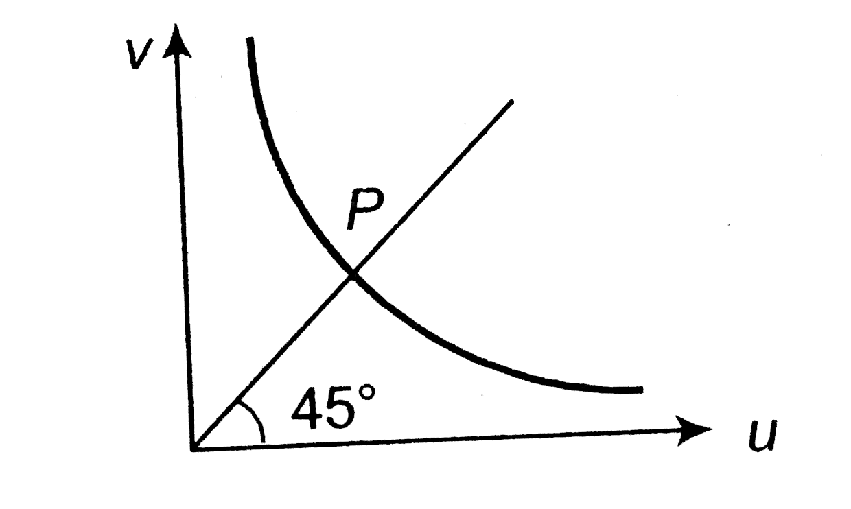 The graph shows variation of v with change in u for a mirrorr. Points plotted above the point P on the curve are for values of v
