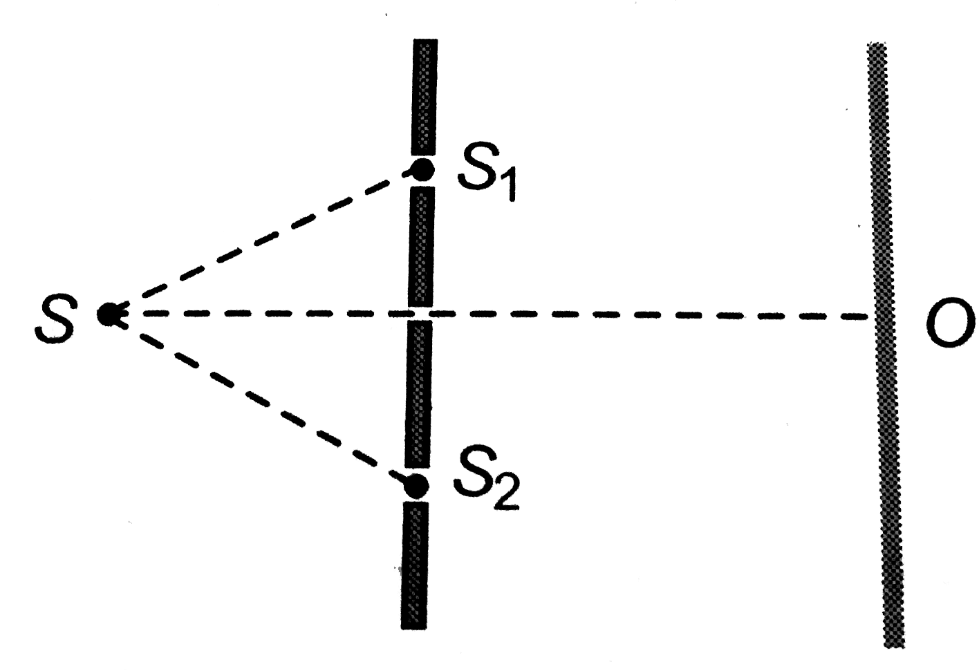 In the set up shown in figure, the two slits S1 and S2 are not equidistant from the slit S. The central fringe at O is then