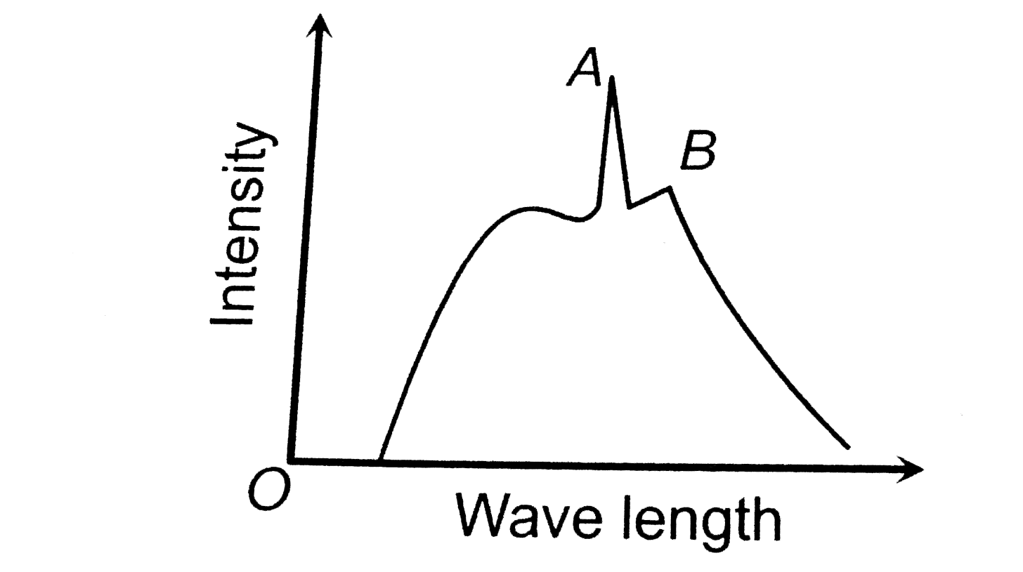 The figure represents the observed intensity of X - rays emitted by an X - ray tube as a function of wavelength . The sharp peaks A and B denote