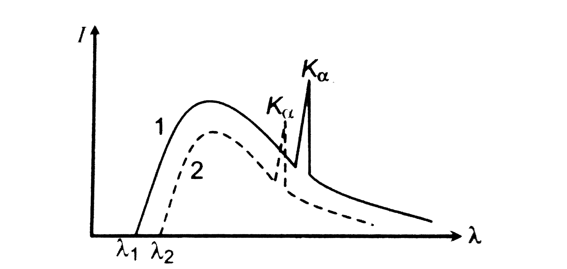 The intensity distribution of X - rays from two Coolidge tubes operated on different voltages V(1) and V(2) and using is shown in the figure . Which one of the following inequalities is true ?