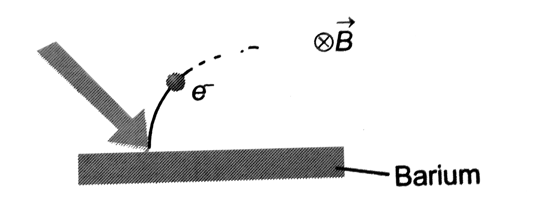 Light of wavelength 2475 Å is incident on barium. Photoelectrons emitted describe a circle of radius 100 cm by a magnetic field of flux density (1)/(sqrt(17)) xx 10^(-5) Tesla.   Work function of the barium is (Given (e )/(m) = 1.7 xx 10^(11))