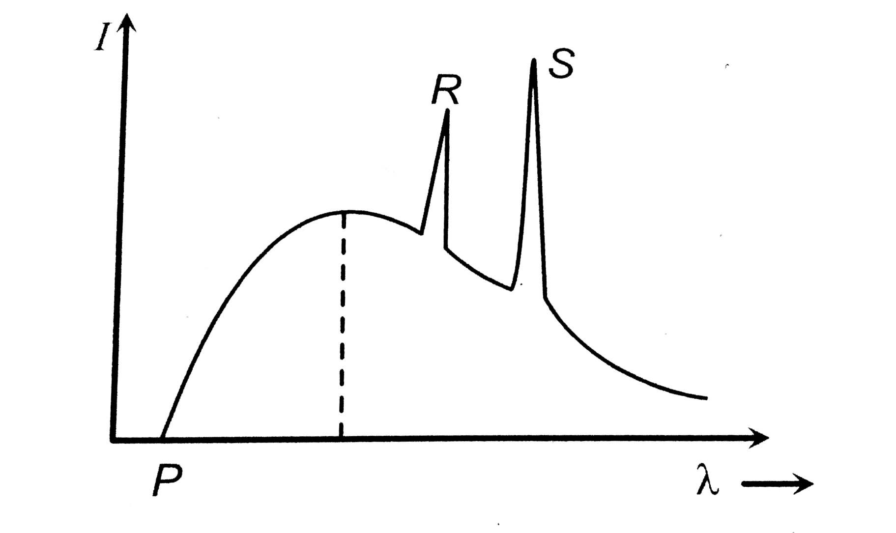 If the potential difference between the anode and cathode of the X - ray tube is increases