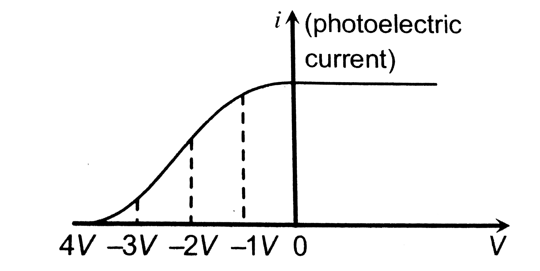 The value of stopping potential in the following diagram