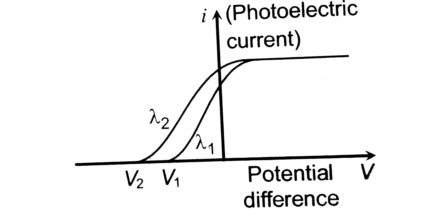 In the following diagram if V(2) gt V(1) then