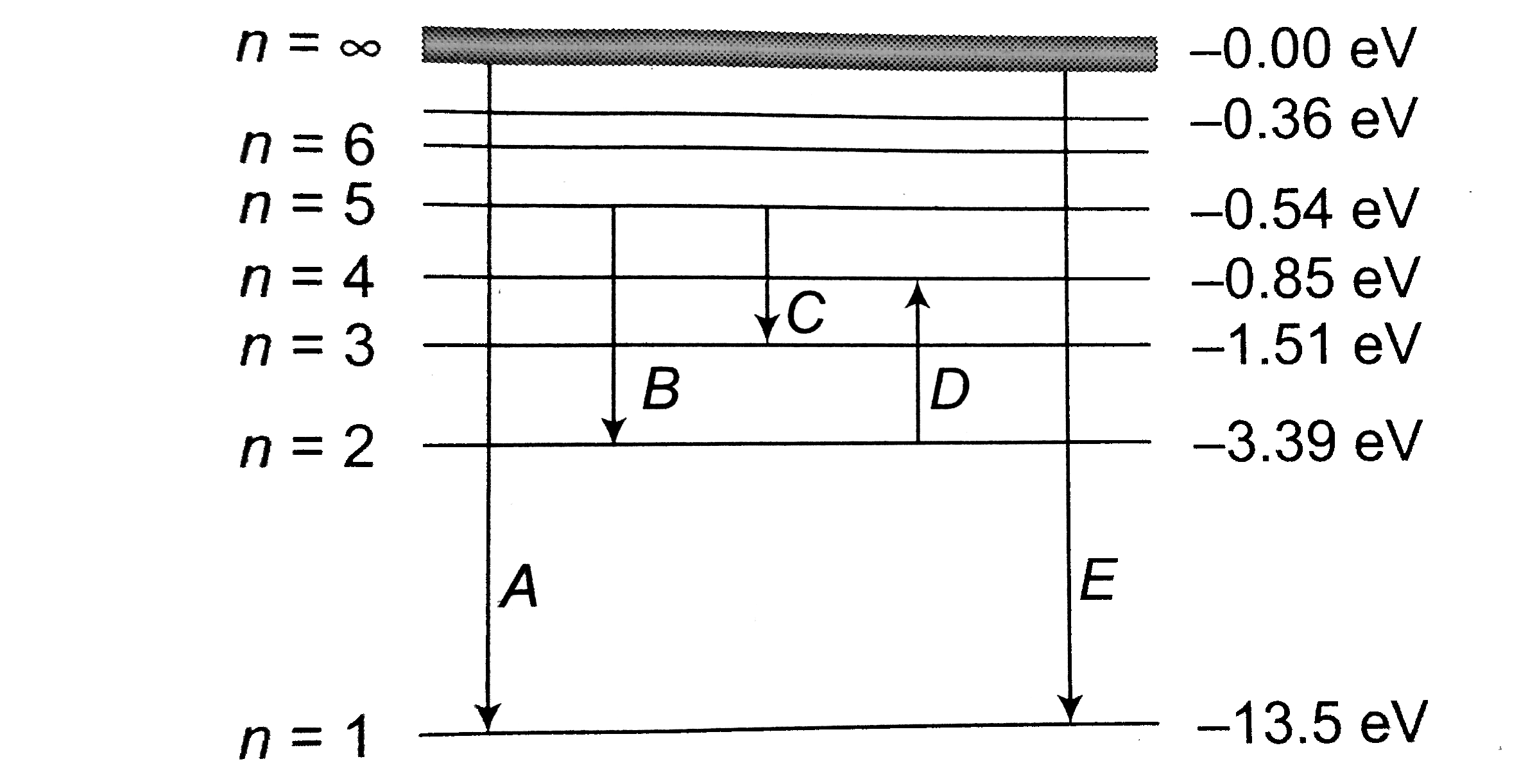 The energy levels of the hydrogen spectrum is shown in figure. There are some transitions A, B, C, D and E. Transition A, B, and C respectively represent