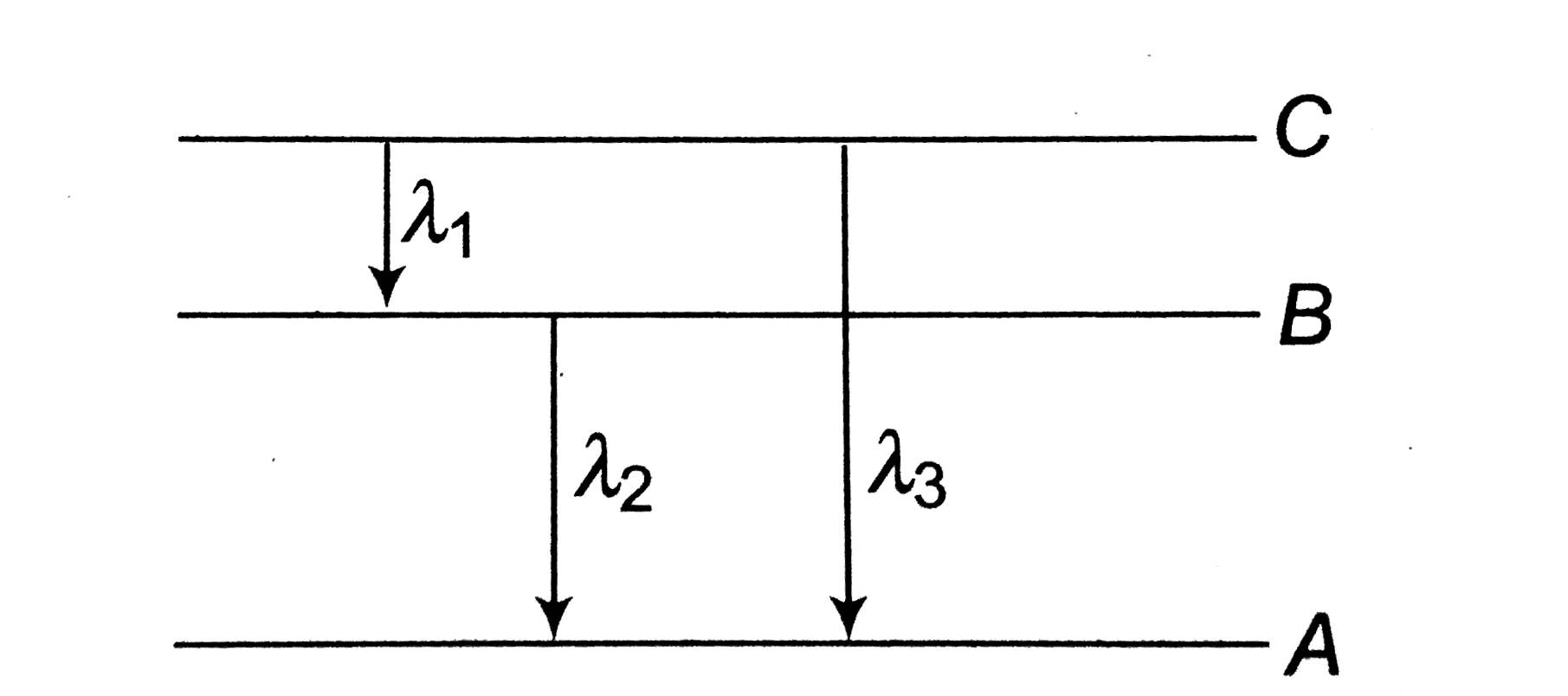 Energy levels A, B, C of a certain atom corresponding to increasing values of energy i.e., E(A) lt E(B) lt E(C). If lambda(1), lambda(2), lambda(3) are the wavelengths of radiations correspnding to the transitions C to B, B to A and C to A respectively, which of the following statements is correct?