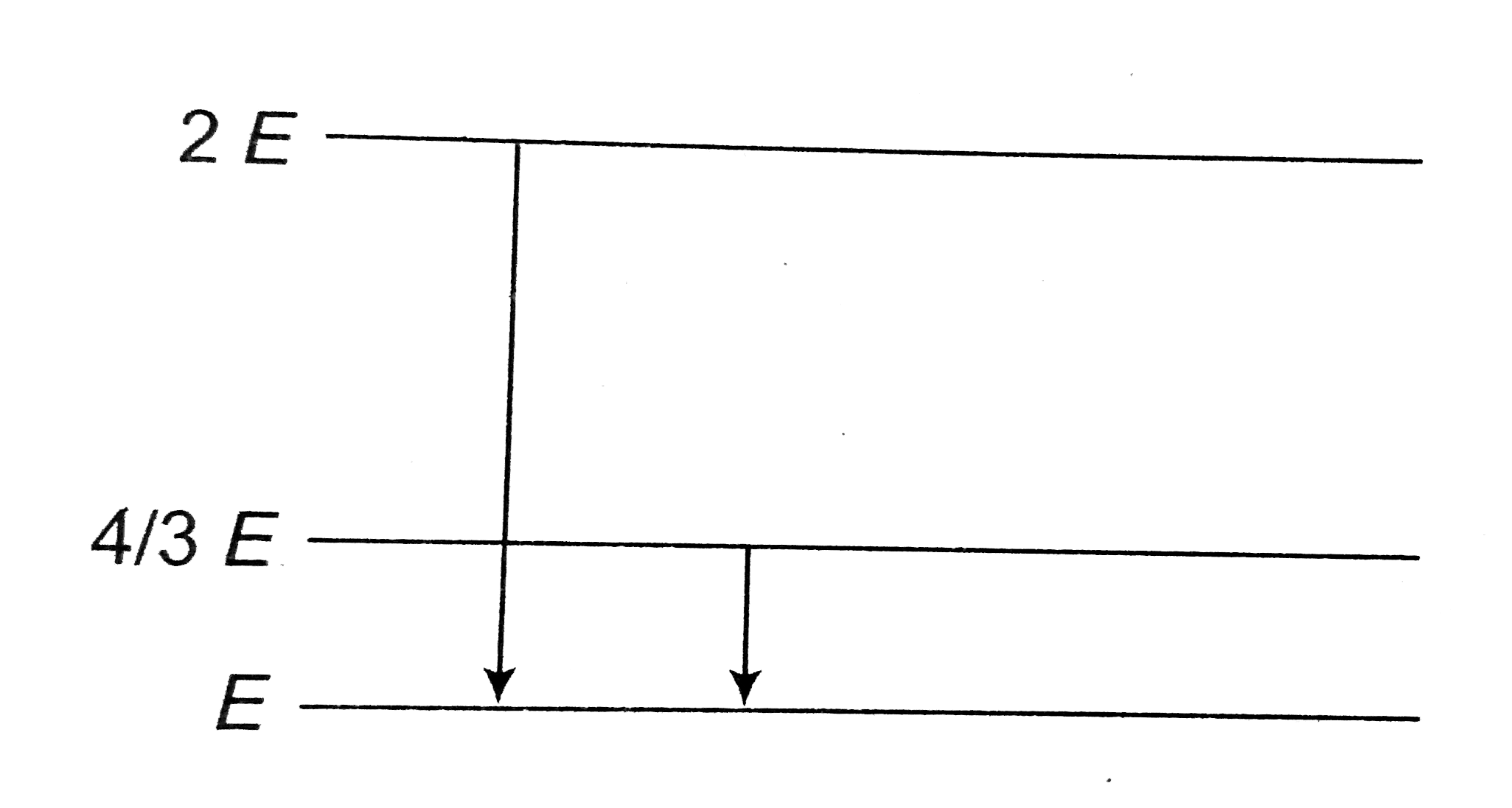 The follwing diagram indicates the energy levels of a certain atom when the system moves from 2E level to E, a photon of wavelength lambda is emitted. The wavelength of photon produced during its transition from (4E)/(3) level to E is