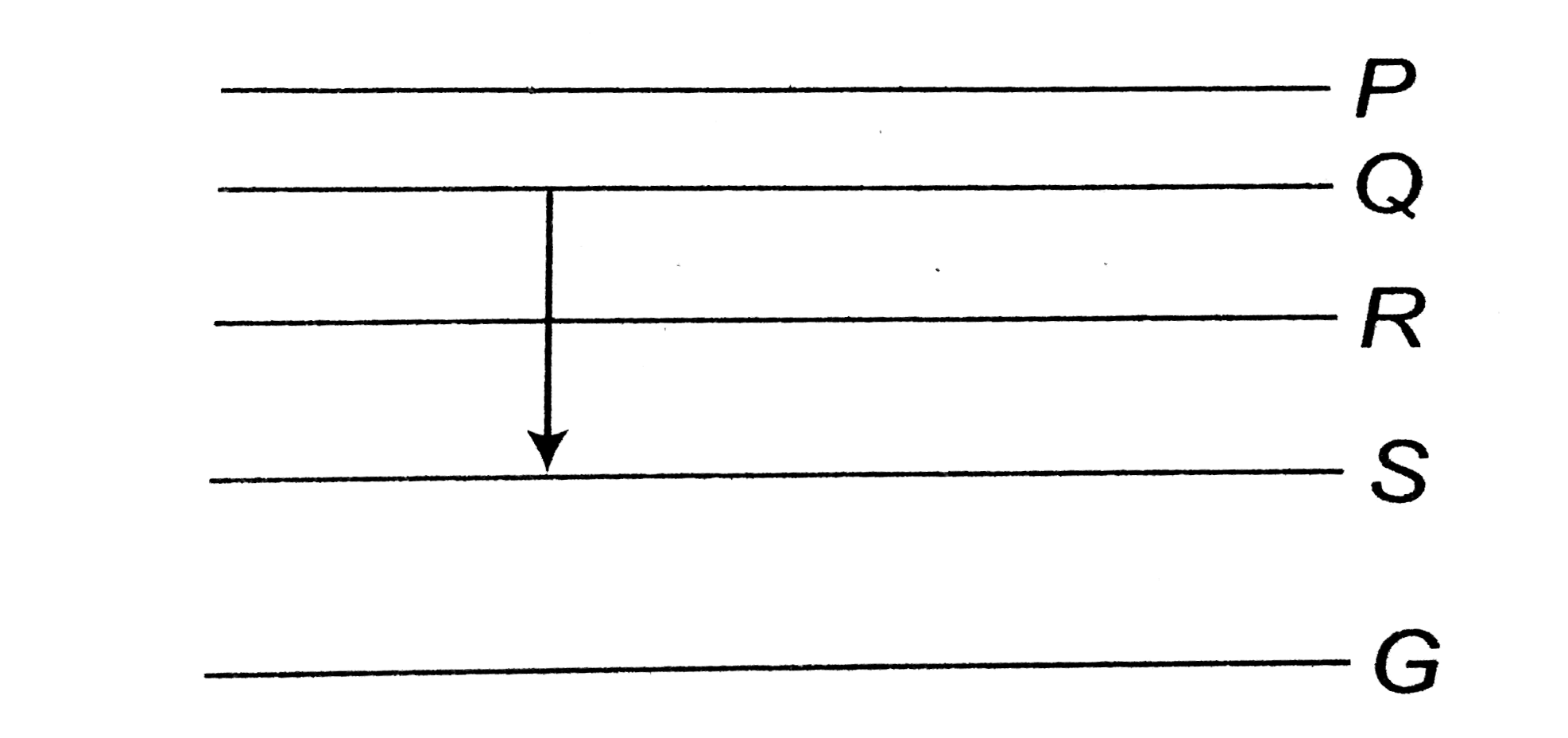 Figure shows the enegry levels P, Q, R, S and G of an atom where G is the ground state. A red line in the emission spectrum of the atom can be obtaned by an energy level change from Q so S. A blue line can be obtained by following energy level change