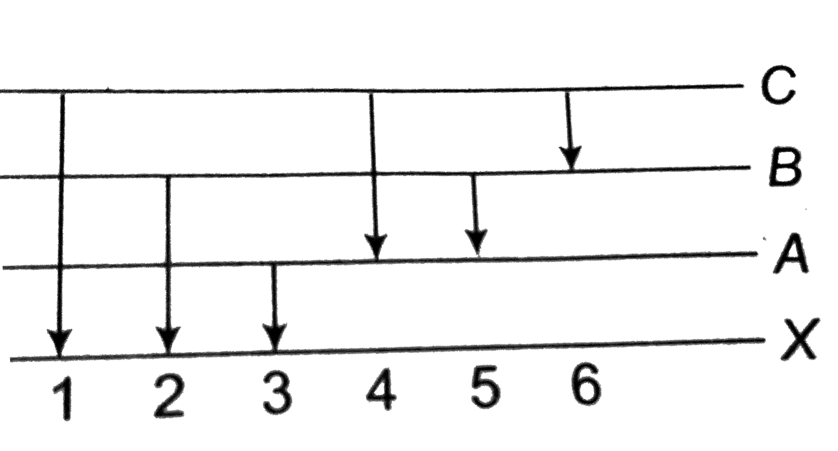 The figure indicates the enegry level diagram of an atom and the origin of six spectral lines in emission (e.g. line no.5 series from the transition from level B to A). The following spectral lines will also occur in the absorption spectrum