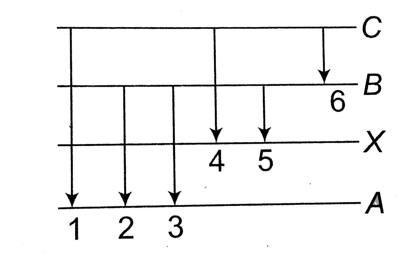 In the figure six lines of emission spectrum are shown. Which of them will be absent in the absorption spectrum.