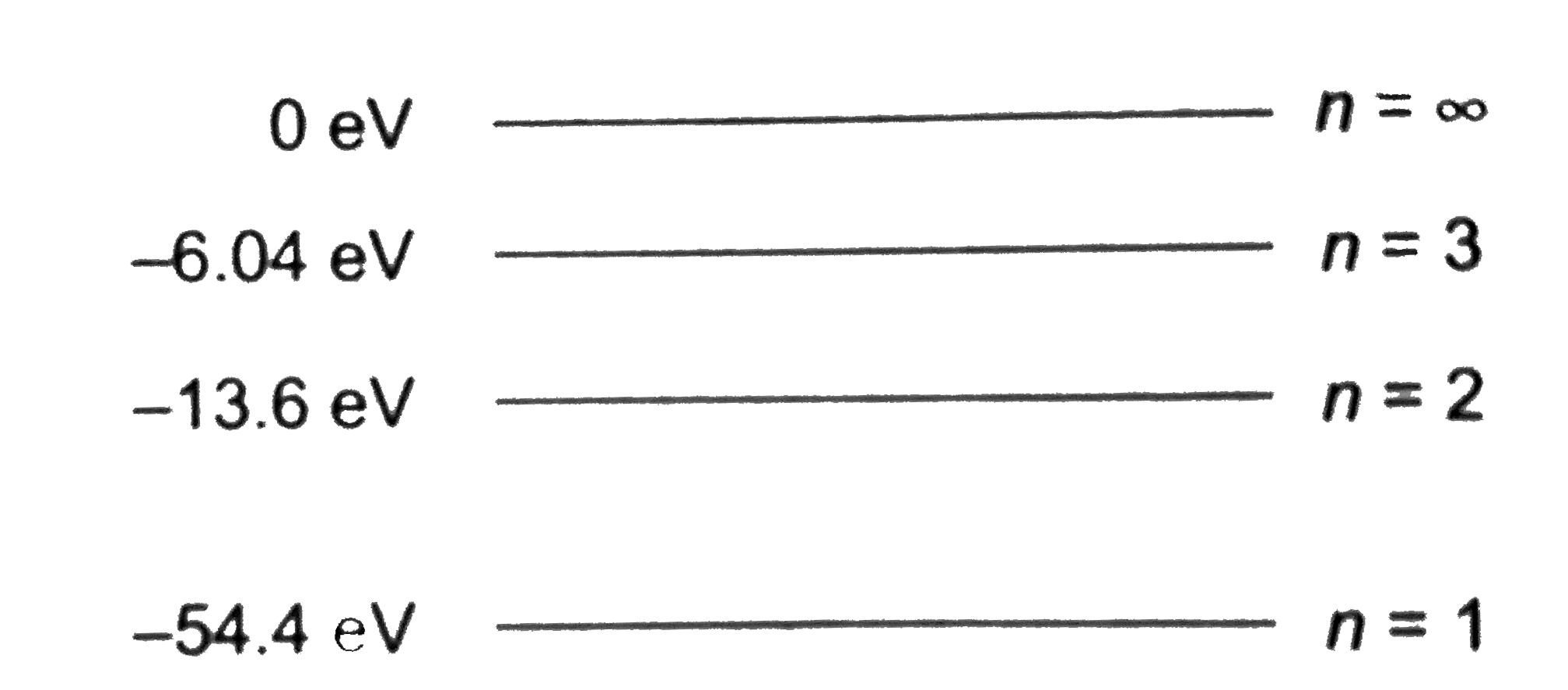 The enegry level diagram for an hydrogen-like atom is shown in the figure. The radius of its first Bohr orbit is