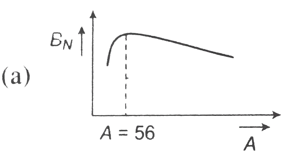 The dependence of binding energy per nucleon, BN on the mass number, A is represented by.   (a) , (b) ,    ( c) , (d) .