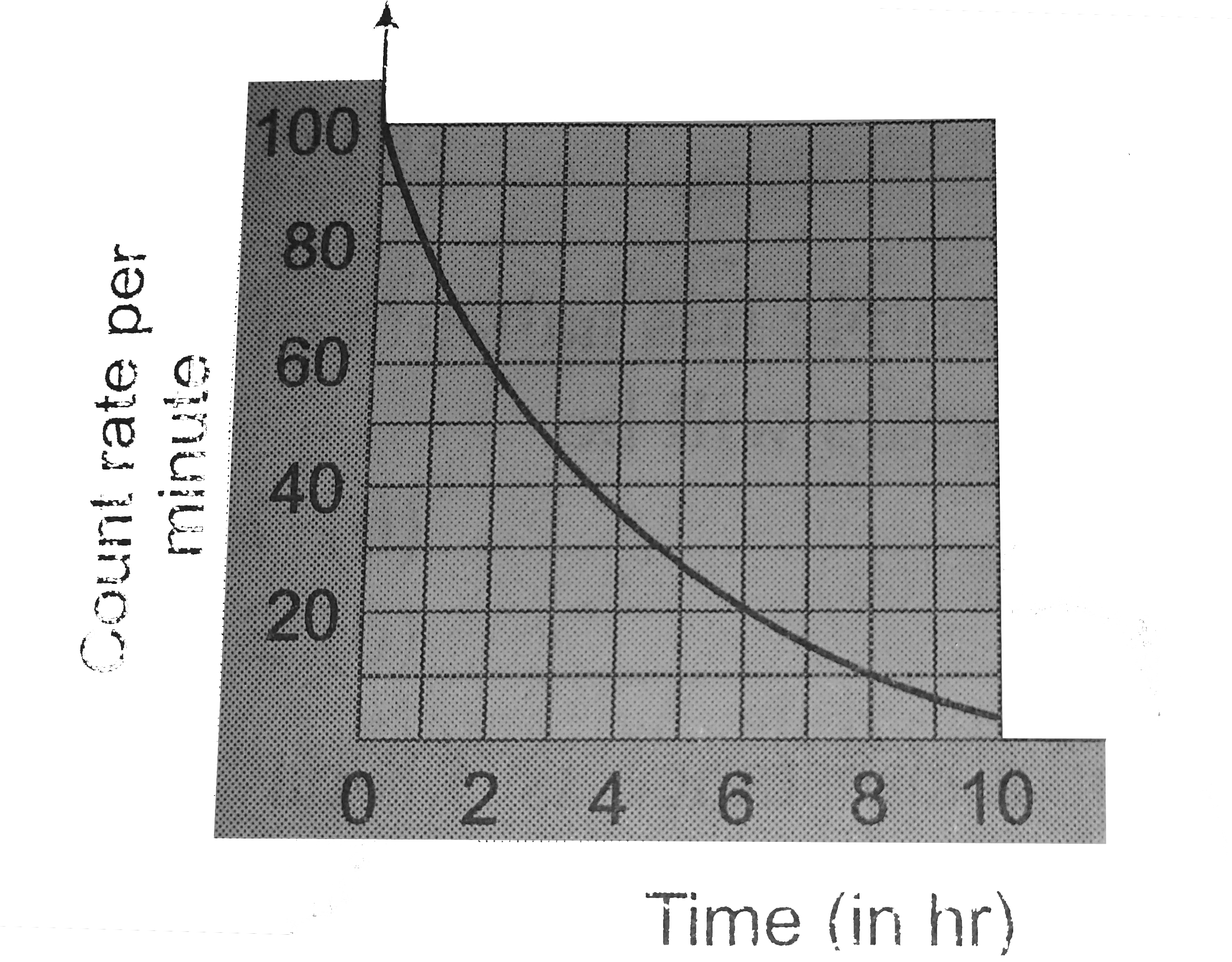 The count rate of 10 g of radioactive material was measured at different times and times has been shown in the figure. The half-life of material and the total counts (approximately) in the first half life period, respectively  are.   .