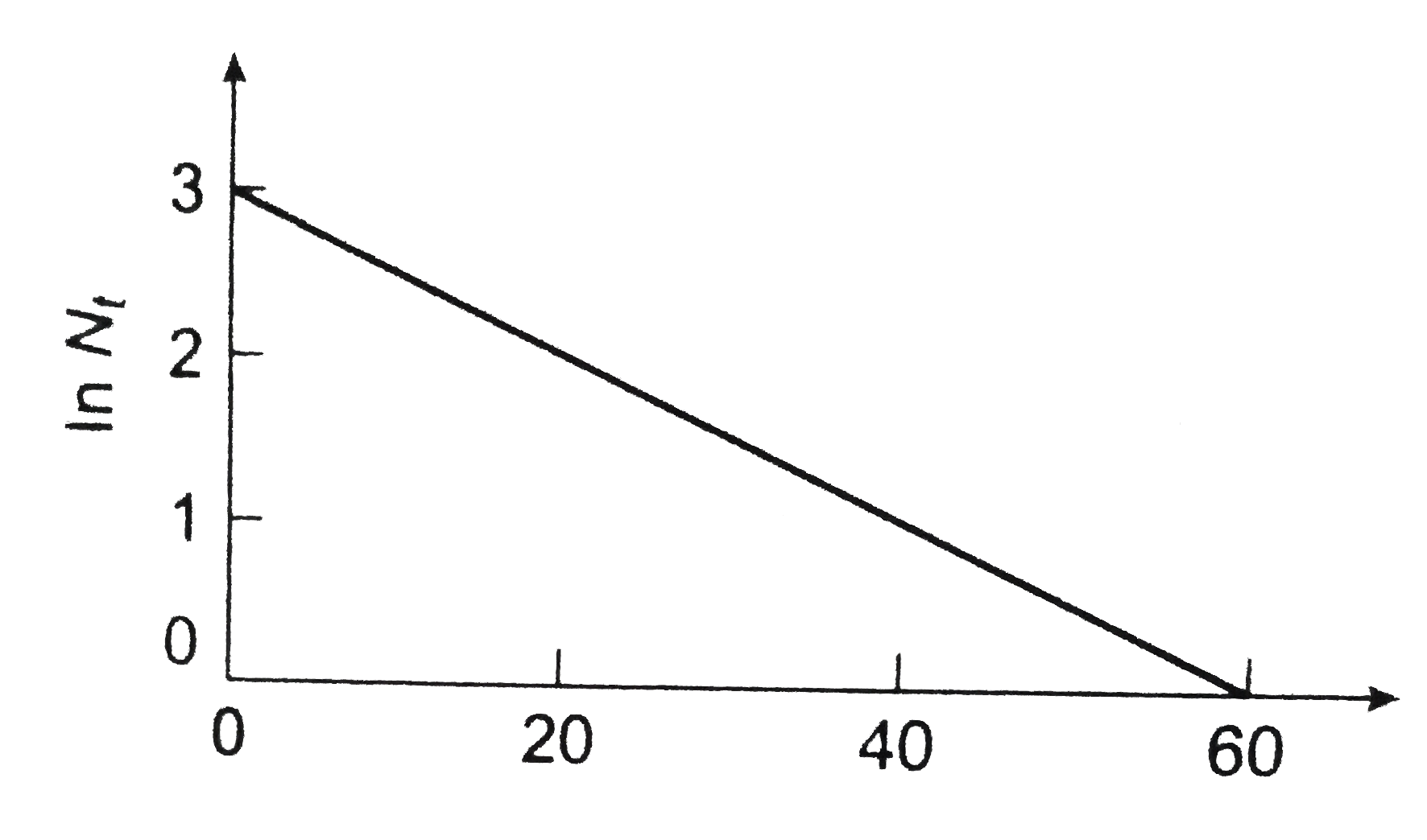 The ground (Fig.) shows the number of particles Nt emitted per second by a radioactive source as a function of time t   The relationship between Nt and t is.   .