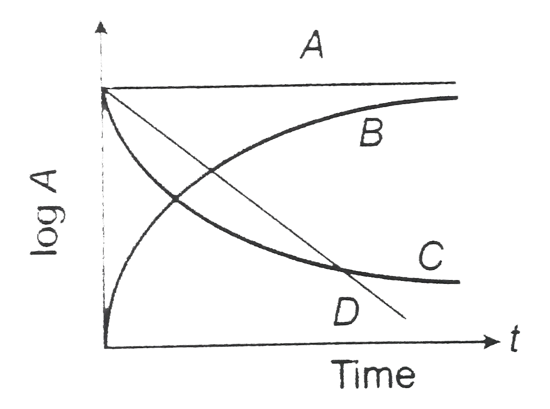 The graph which represents the correct variation of logarithm of activity (log A) versus time, in figure is.   .