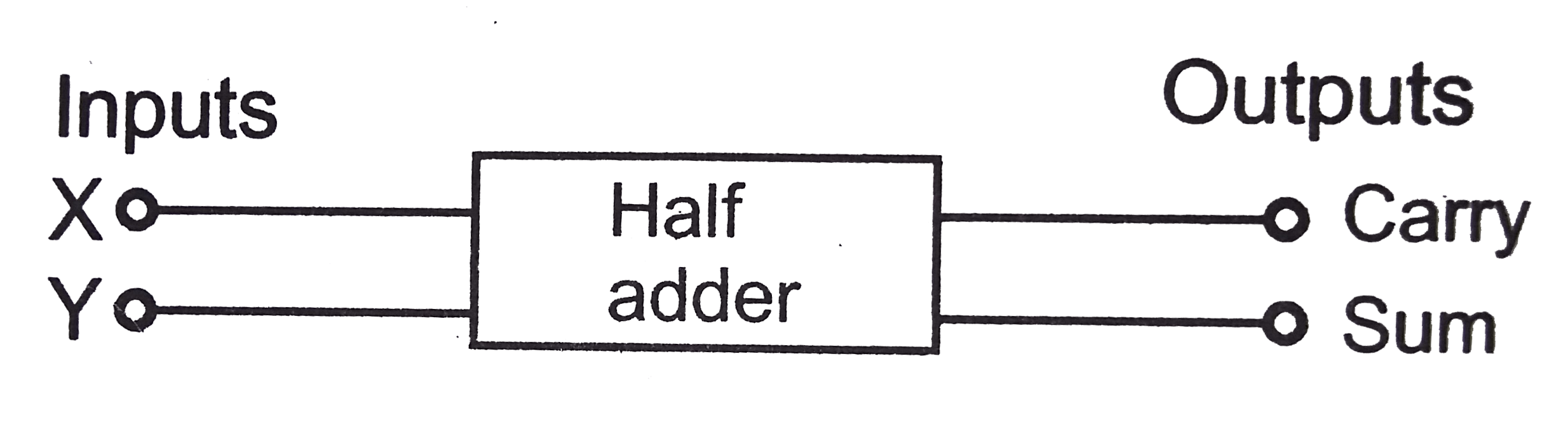 The function of a half -adder may be represented as shown in Figure.       A full-adder may be constructed from two half-adders together with a single logic gate as shown in figure.      Which logic gate must be used?