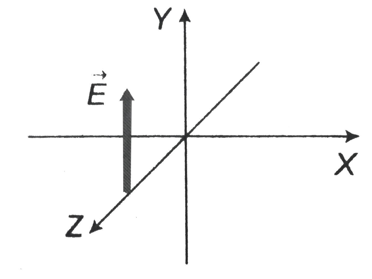 The figure here gives the electric field of an EM wave at a certain point and a certain. The wave is transporting energy in the negative z direction. What is the direction of the magnetic field of the wave at the point and instant?     A. Towards + X direction  B. Towards - X direction C. Towards + direction D. Towards - Z direction